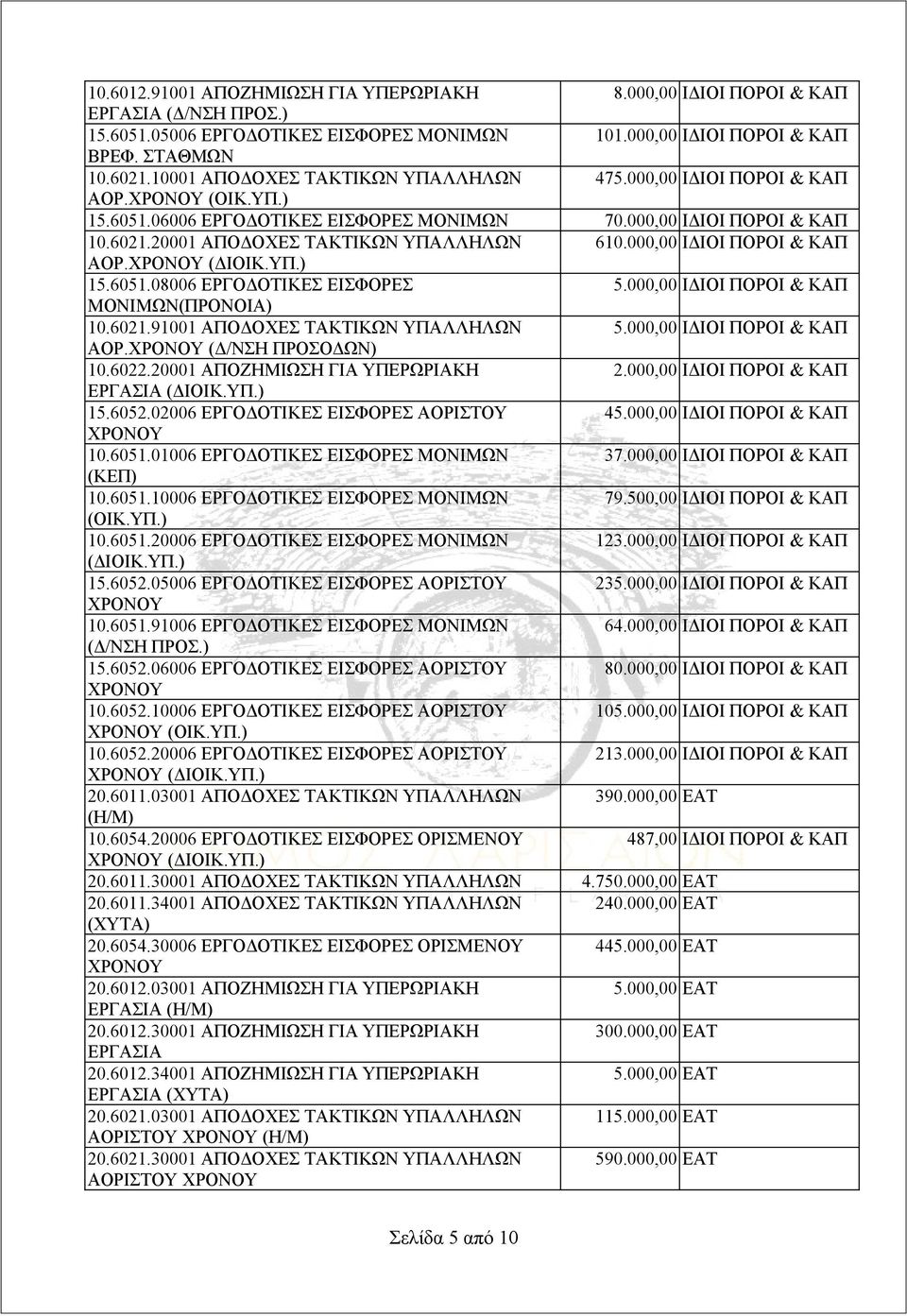 000,00 ΙΔΙΟΙ ΠΟΡΟΙ & ΚΑΠ ΜΟΝΙΜΩΝ(ΠΡΟΝΟΙΑ) 10.6021.91001 ΑΠΟΔΟΧΕΣ ΤΑΚΤΙΚΩΝ ΥΠΑΛΛΗΛΩΝ 5.000,00 ΙΔΙΟΙ ΠΟΡΟΙ & ΚΑΠ ΑΟΡ. (Δ/ΝΣΗ ΠΡΟΣΟΔΩΝ) 10.6022.20001 ΑΠΟΖΗΜΙΩΣΗ ΓΙΑ ΥΠΕΡΩΡΙΑΚΗ 2.