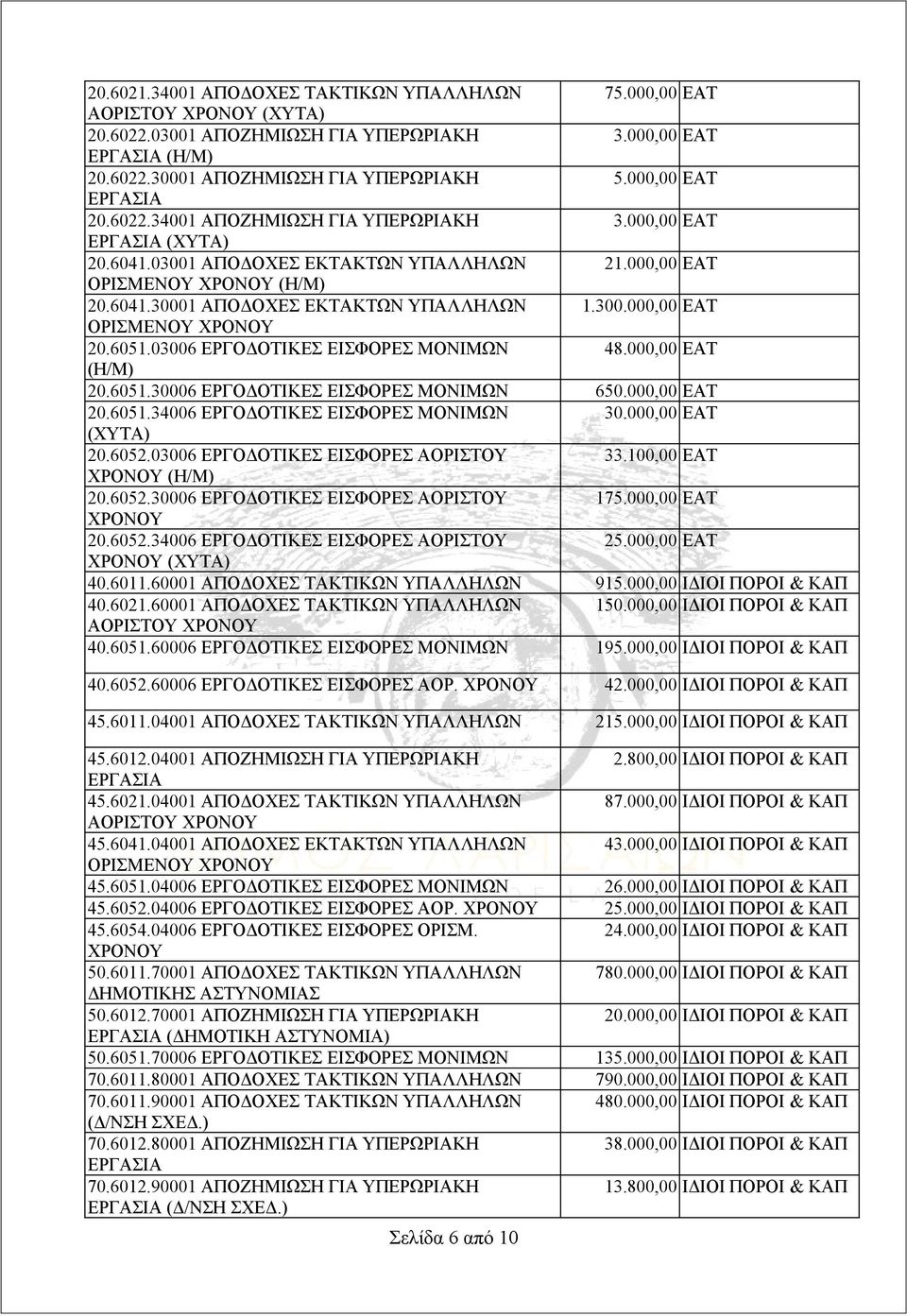 03006 ΕΡΓΟΔΟΤΙΚΕΣ ΕΙΣΦΟΡΕΣ ΜΟΝΙΜΩΝ 48.000,00 ΕΑΤ (Η/Μ) 20.6051.30006 ΕΡΓΟΔΟΤΙΚΕΣ ΕΙΣΦΟΡΕΣ ΜΟΝΙΜΩΝ 650.000,00 ΕΑΤ 20.6051.34006 ΕΡΓΟΔΟΤΙΚΕΣ ΕΙΣΦΟΡΕΣ ΜΟΝΙΜΩΝ 30.000,00 ΕΑΤ (ΧΥΤΑ) 20.6052.