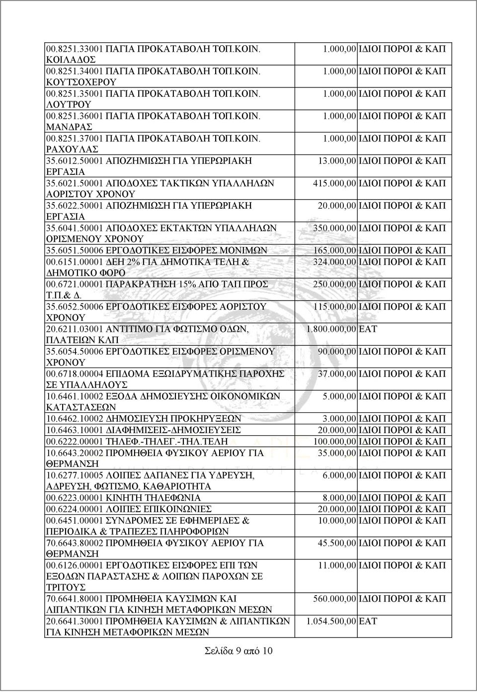 6022.50001 ΑΠΟΖΗΜΙΩΣΗ ΓΙΑ ΥΠΕΡΩΡΙΑΚΗ 20.000,00 ΙΔΙΟΙ ΠΟΡΟΙ & ΚΑΠ 35.6041.50001 ΑΠΟΔΟΧΕΣ ΕΚΤΑΚΤΩΝ ΥΠΑΛΛΗΛΩΝ 350.000,00 ΙΔΙΟΙ ΠΟΡΟΙ & ΚΑΠ ΟΡΙΣΜΕΝΟΥ 35.6051.50006 ΕΡΓΟΔΟΤΙΚΕΣ ΕΙΣΦΟΡΕΣ ΜΟΝΙΜΩΝ 165.