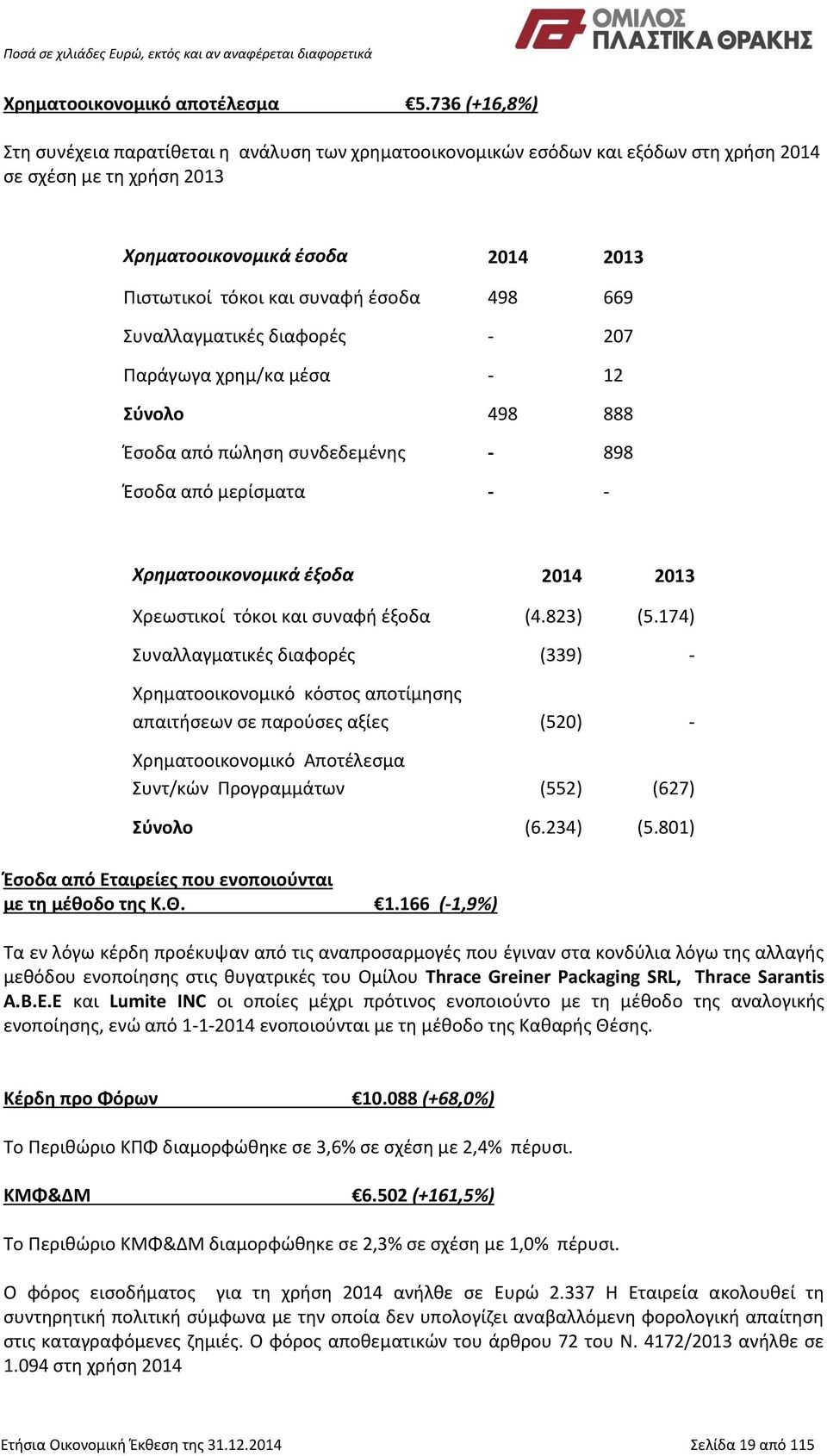 498 669 Συναλλαγματικές διαφορές - 207 Παράγωγα χρημ/κα μέσα - 12 Σύνολο 498 888 Έσοδα από πώληση συνδεδεμένης - 898 Έσοδα από μερίσματα - - Χρηματοοικονομικά έξοδα 2014 2013 Χρεωστικοί τόκοι και