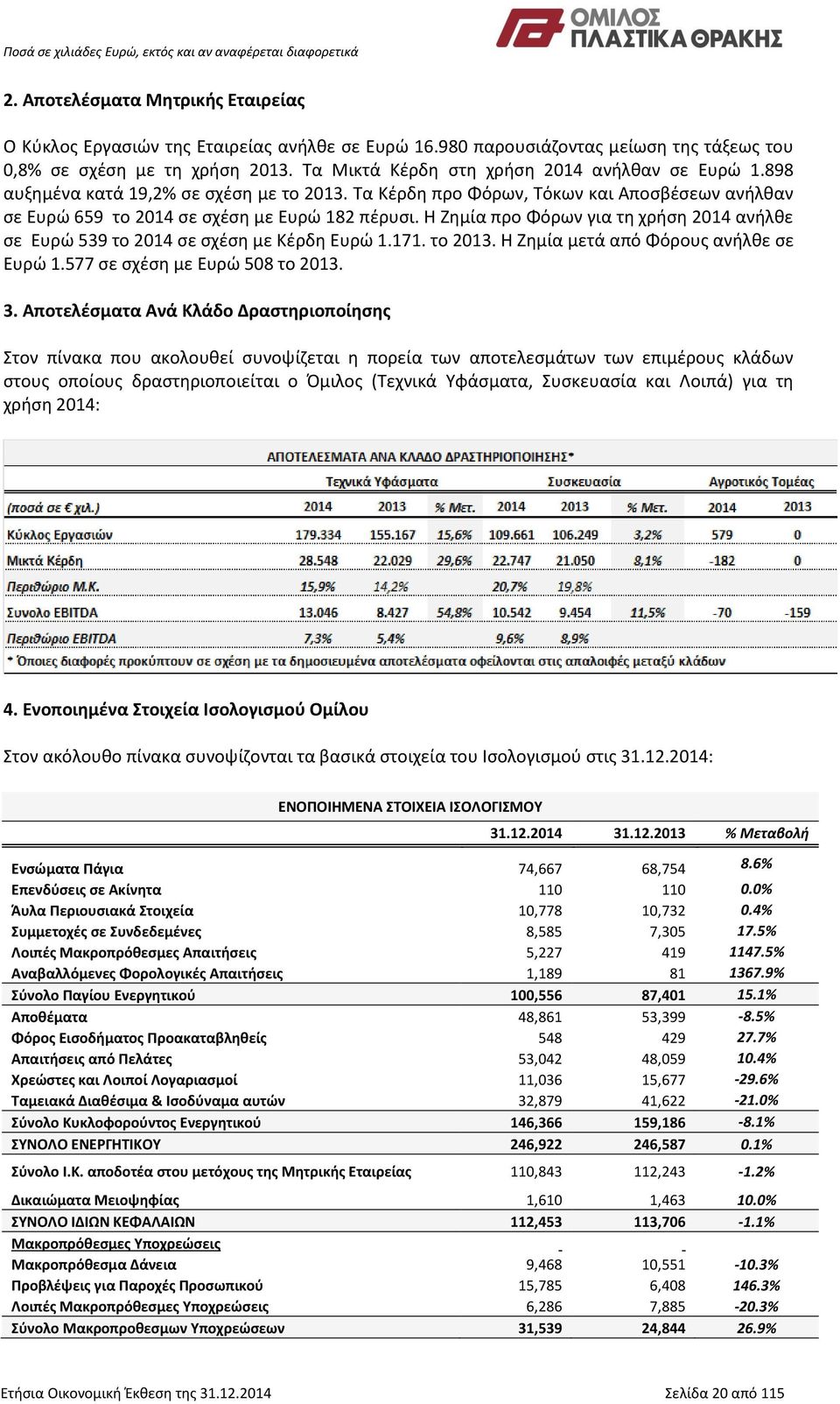 Η Ζημία προ Φόρων για τη χρήση 2014 ανήλθε σε Ευρώ 539 το 2014 σε σχέση με Κέρδη Ευρώ 1.171. το 2013. Η Ζημία μετά από Φόρους ανήλθε σε Ευρώ 1.577 σε σχέση με Ευρώ 508 το 2013. 3.