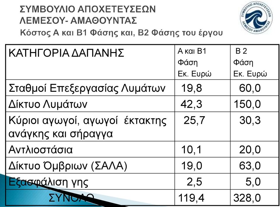 Κύριοι αγωγοί, αγωγοί έκτακτης ανάγκης και σήραγγα 25,7 30,3