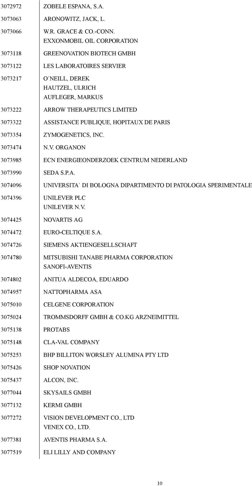 ASSISTANCE PUBLIQUE, HOPITAUX DE PARIS 3073354 ZYMOGENETICS, INC. 3073474 N.V. ORGANON 3073985 ECN ENERGIEONDERZOEK CENTRUM NEDERLAND 3073990 SEDA S.P.A. 3074096 UNIVERSITA` DI BOLOGNA DIPARTIMENTO DI PATOLOGIA SPERIMENTALE 3074396 UNILEVER PLC UNILEVER N.