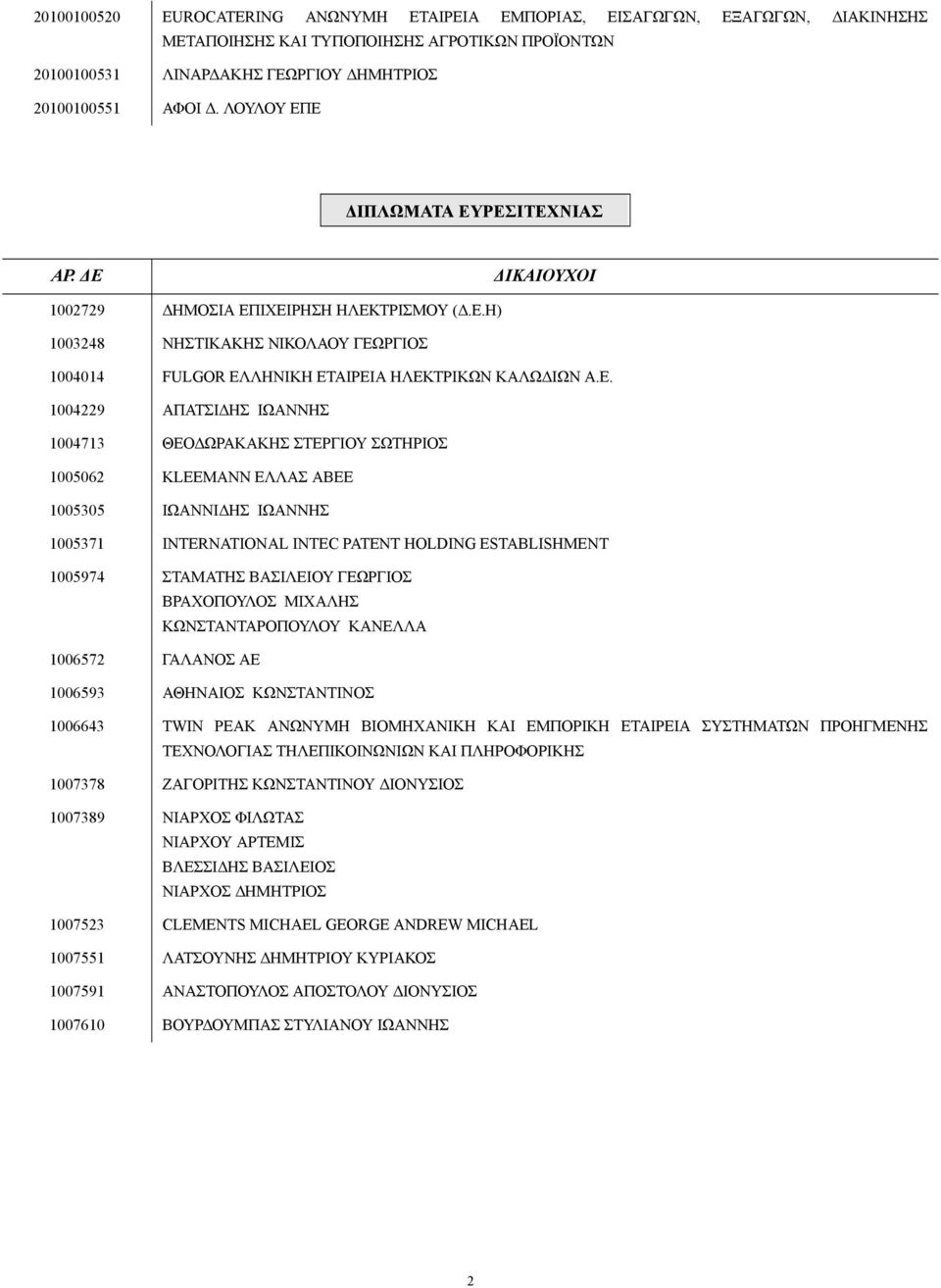 Ε ΙΠΛΩΜΑΤΑ ΕΥΡΕΣΙΤΕΧΝΙΑΣ ΑΡ. Ε ΙΚΑΙΟΥΧΟΙ 1002729 ΗΜΟΣΙΑ ΕΠΙΧΕΙΡΗΣΗ ΗΛΕΚΤΡΙΣΜΟΥ (.Ε.Η) 1003248 ΝΗΣΤΙΚΑΚΗΣ ΝΙΚΟΛΑΟΥ ΓΕΩΡΓΙΟΣ 1004014 FULGOR ΕΛΛΗΝΙΚΗ ΕΤΑΙΡΕΙΑ ΗΛΕΚΤΡΙΚΩΝ ΚΑΛΩ ΙΩΝ Α.Ε. 1004229 ΑΠΑΤΣΙ ΗΣ
