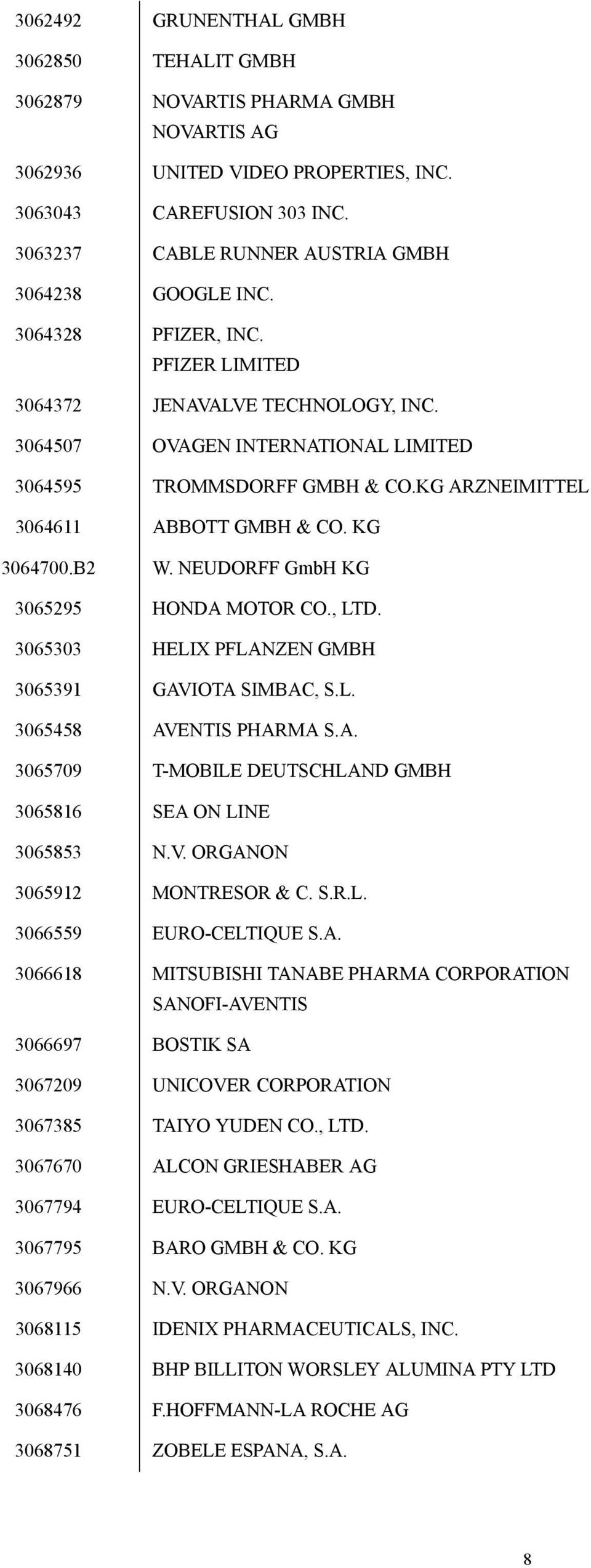 KG ARZNEIMITTEL 3064611 ABBOTT GMBH & CO. KG 3064700.B2 W. NEUDORFF GmbH KG 3065295 HONDA MOTOR CO., LTD. 3065303 HELIX PFLANZEN GMBH 3065391 GAVIOTA SIMBAC, S.L. 3065458 AVENTIS PHARMA S.A. 3065709 T-MOBILE DEUTSCHLAND GMBH 3065816 SEA ON LINE 3065853 N.