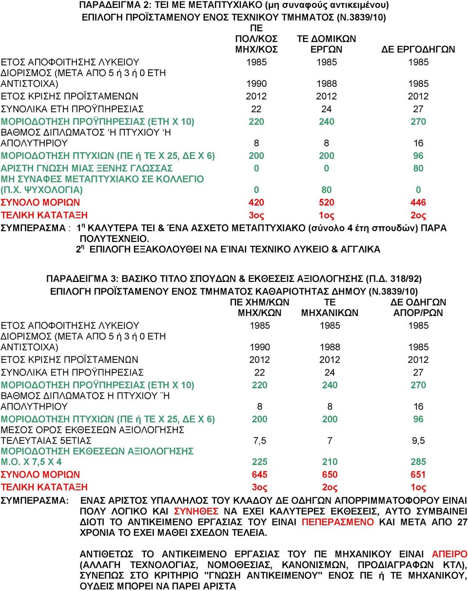 ΣΥΝΟΛΙΚΑ ΕΤΗ ΠΡΟΫΠΗΡΕΣΙΑΣ 22 24 27 ΜΟΡΙΟΔΟΤΗΣΗ ΠΡΟΫΠΗΡΕΣΙΑΣ (ΕΤΗ Χ 10) 220 240 270 ΒΑΘΜΟΣ ΔΙΠΛΩΜΑΤΟΣ Η ΠΤΥΧΙΟΥ Η ΑΠΟΛΥΤΗΡΙΟΥ 8 8 16 ΜΟΡΙΟΔΟΤΗΣΗ ΠΤΥΧΙΩΝ (ΠΕ ή ΤΕ Χ 25, ΔΕ Χ 6) 200 200 96 ΑΡΙΣΤΗ ΓΝΩΣΗ