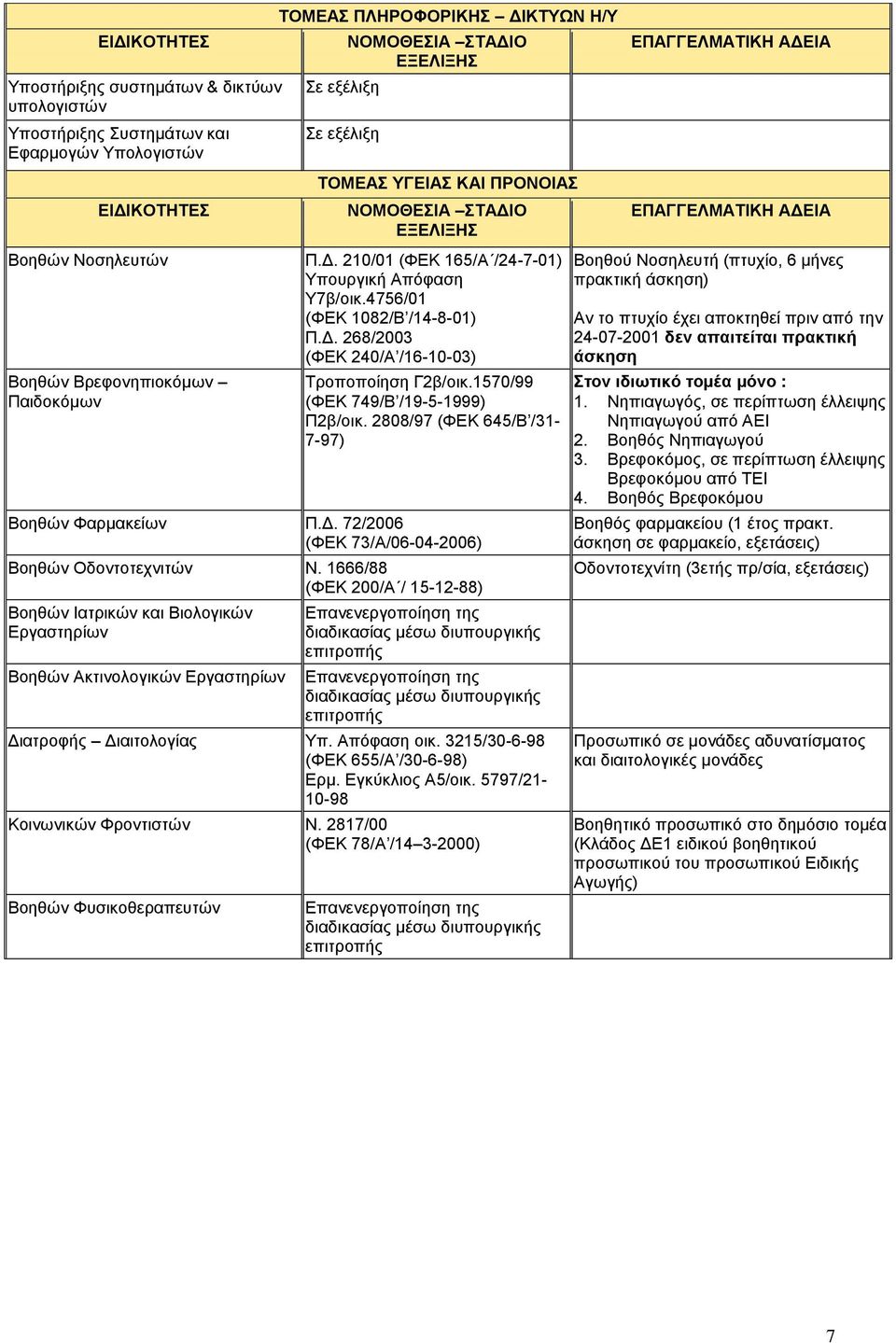 1570/99 (ΦΕΚ 749/Β /19-5-1999) Π2β/οικ. 2808/97 (ΦΕΚ 645/Β /31-7-97) Βοηθών Φαρμακείων Π.Δ. 72/2006 (ΦΕΚ 73/Α/06-04-2006) Βοηθών Οδοντοτεχνιτών Ν.