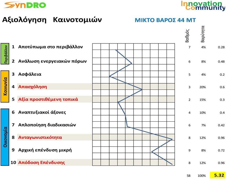 6 5 Αξία προστιθέμενη τοπικά 2 15% 0.3 6 Αναπτυξιακοί άξονες 4 10% 0.4 7 Απλοποίηση διαδικασιών 6 7% 0.