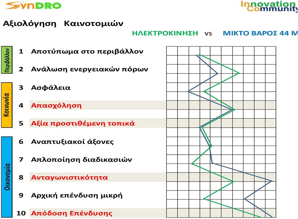 Ασφάλεια 4 Απασχόληση 5 Αξία προστιθέμενη τοπικά 6 Αναπτυξιακοί άξονες 7