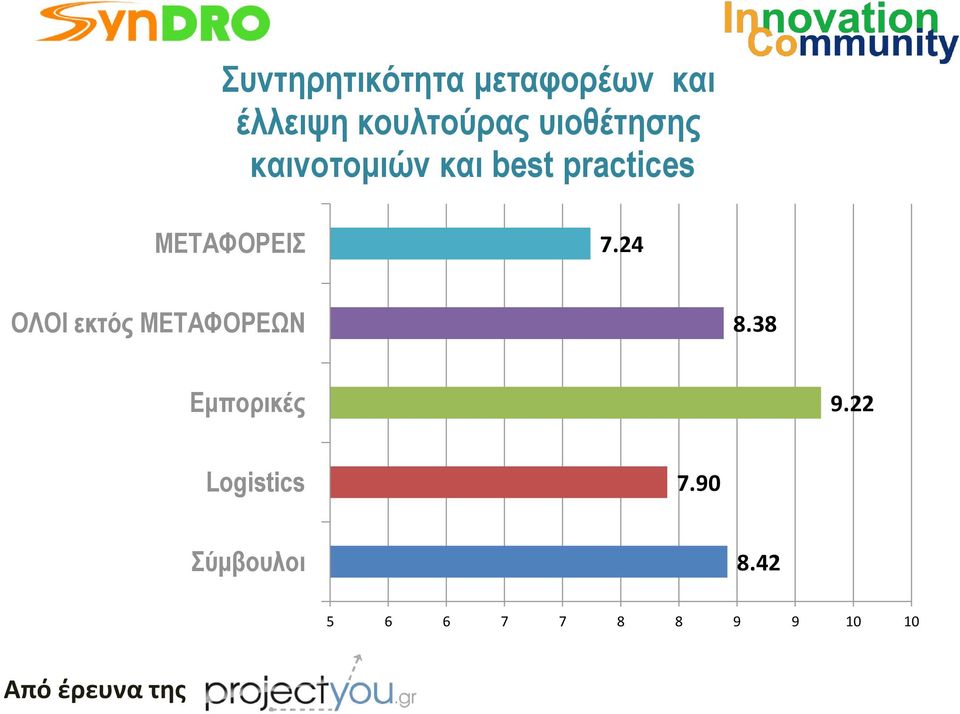 24 ΟΛΟΙ εκτός ΜΕΤΑΦΟΡΕΩΝ 8.38 Εμπορικές 9.