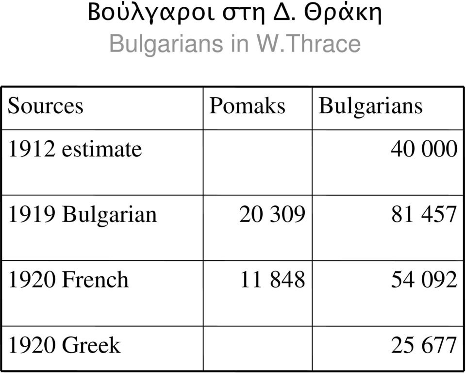 Bulgarians 40 000 1919 Bulgarian 20 309