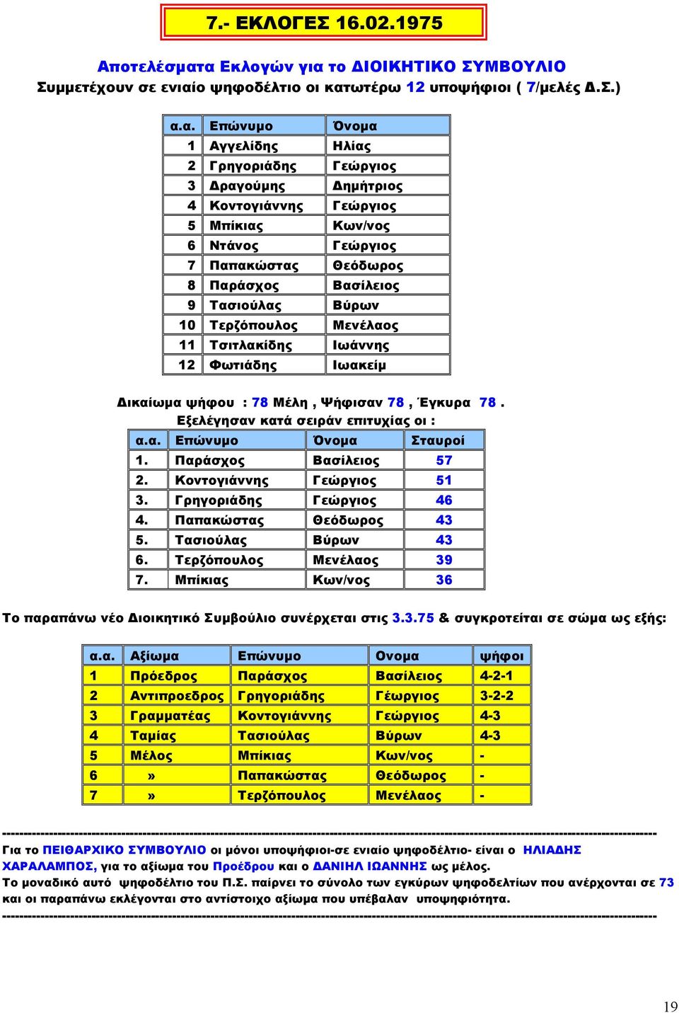 Κοντογιάννης Γεώργιος 5 Μπίκιας Κων/νος 6 Ντάνος Γεώργιος 7 Παπακώστας Θεόδωρος 8 Παράσχος Βασίλειος 9 Τασιούλας Βύρων 10 Τερζόπουλος Μενέλαος 11 Τσιτλακίδης Ιωάννης 12 Φωτιάδης Ιωακείµ ικαίωµα ψήφου