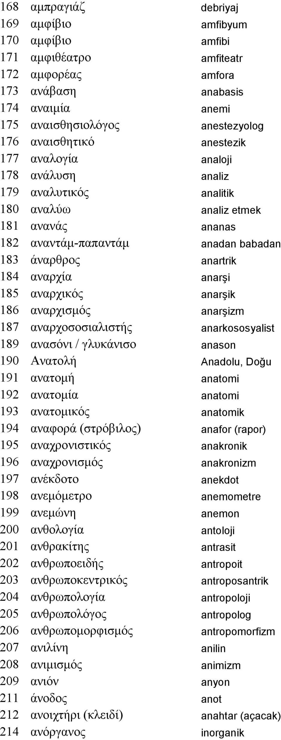 αναρχικός anarşik 186 αναρχισµός anarşizm 187 αναρχοσοσιαλιστής anarkososyalist 189 ανασόνι / γλυκάνισο anason 190 Ανατολή Anadolu, Doğu 191 ανατοµή anatomi 192 ανατοµία anatomi 193 ανατοµικός