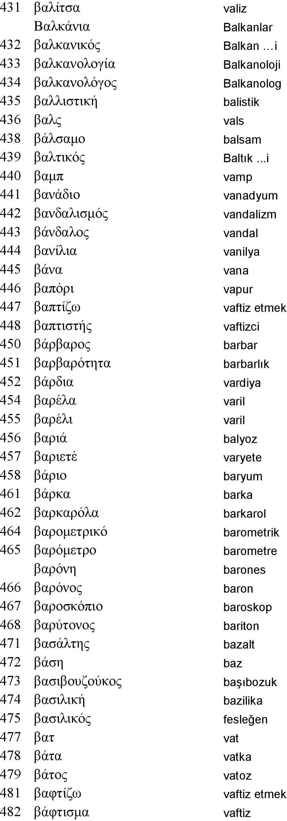 barbar 451 βαρβαρότητα barbarlık 452 βάρδια vardiya 454 βαρέλα varil 455 βαρέλι varil 456 βαριά balyoz 457 βαριετέ varyete 458 βάριο baryum 461 βάρκα barka 462 βαρκαρόλα barkarol 464 βαροµετρικό