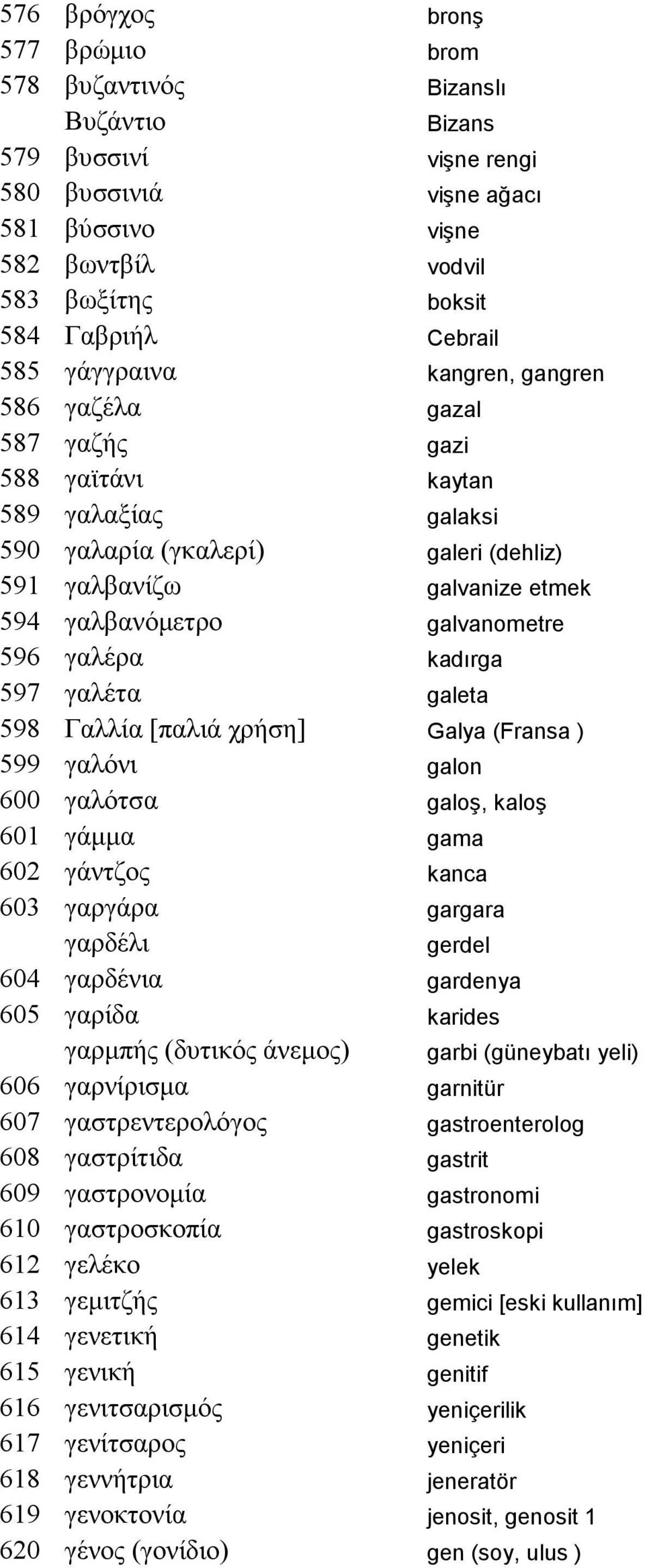 galvanometre 596 γαλέρα kadırga 597 γαλέτα galeta 598 Γαλλία [παλιά χρήση] Galya (Fransa ) 599 γαλόνι galon 600 γαλότσα galoş, kaloş 601 γάµµα gama 602 γάντζος kanca 603 γαργάρα gargara γαρδέλι