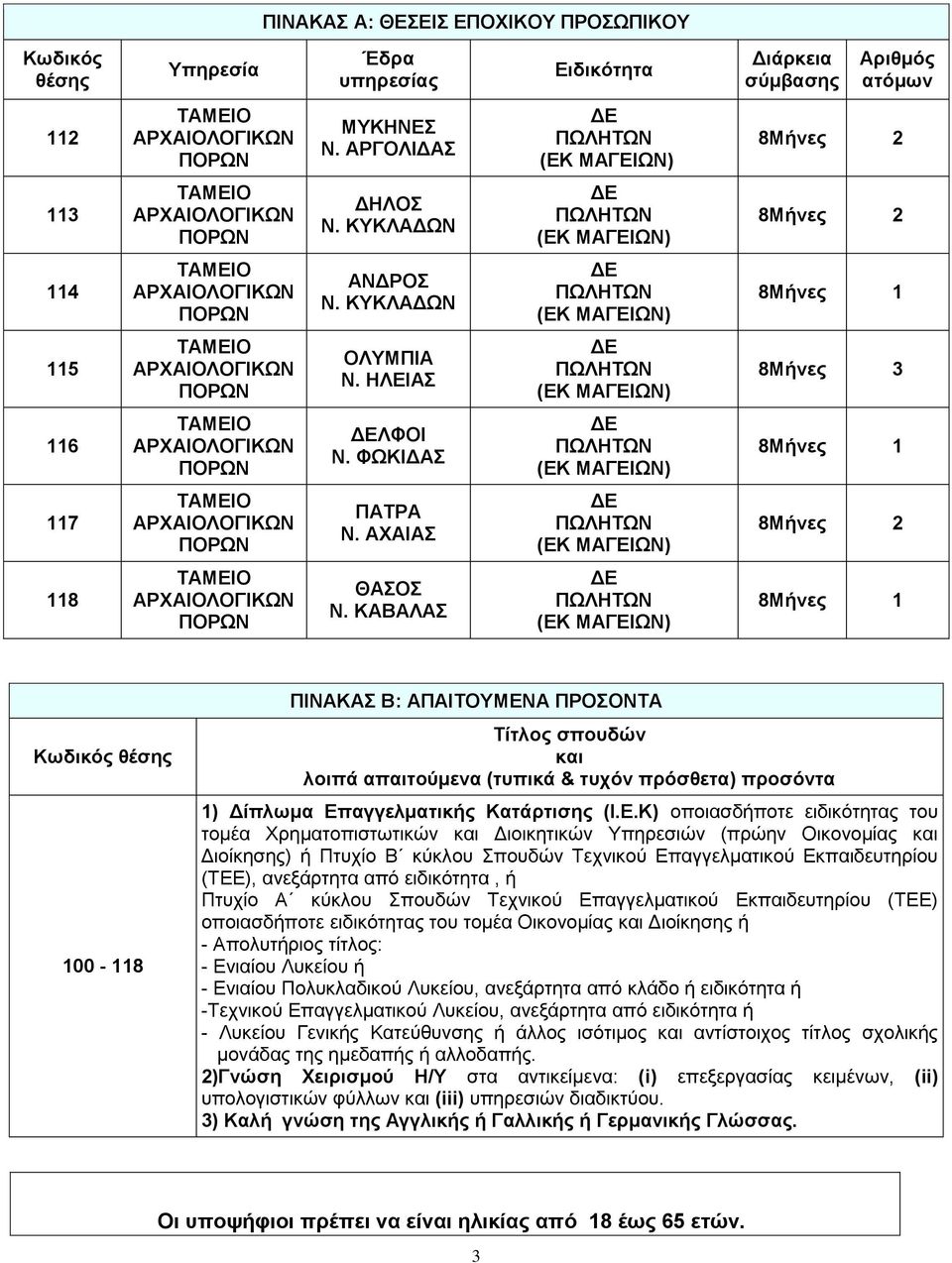 ΚΑΒΑΛΑΣ Κωδικός θέσης 100-118 ΠΙΝΑΚΑΣ Β: ΑΠΑΙΤΟΥΜΕΝ