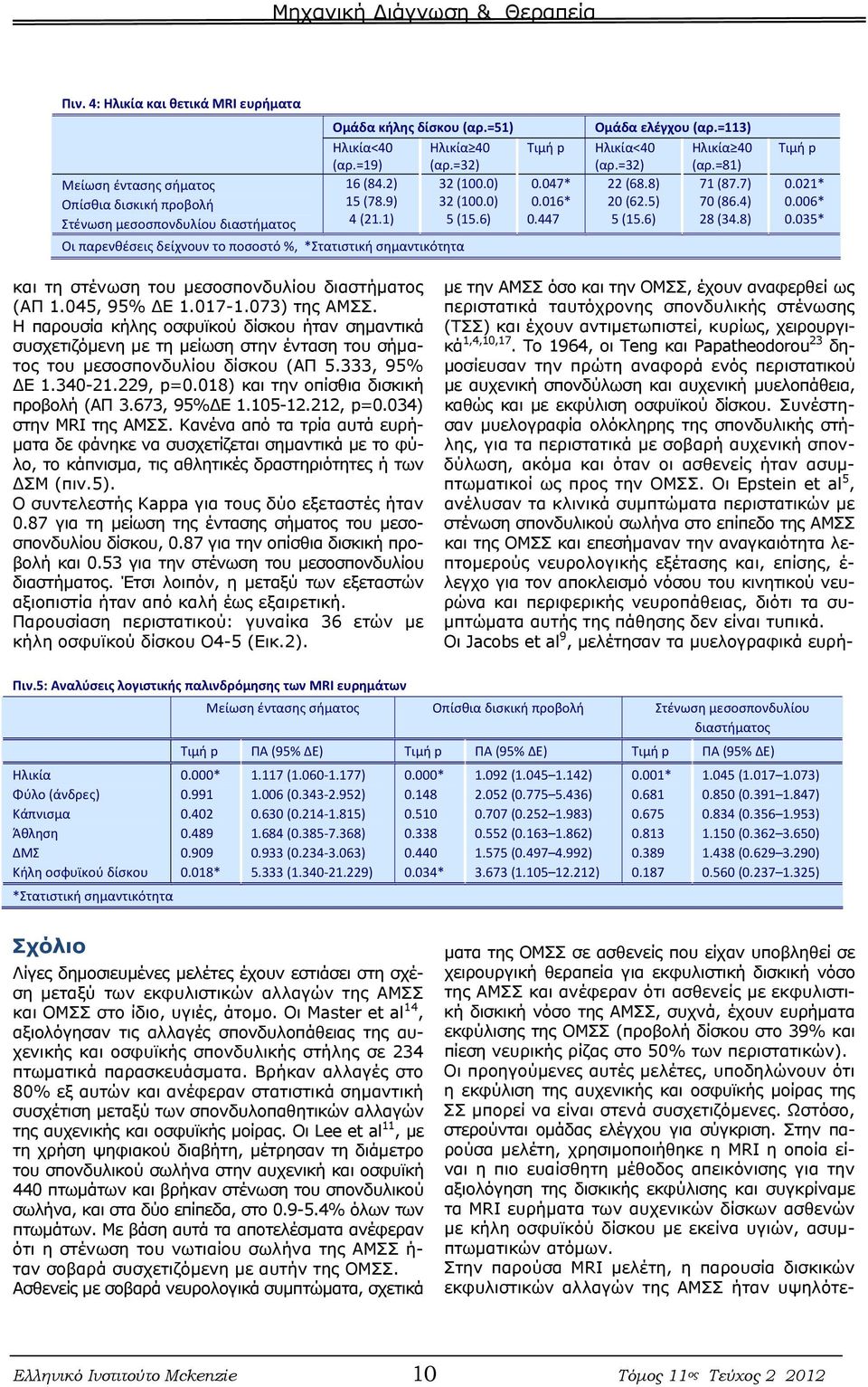 =32) (αρ.=81) 22 (68.8) 71 (87.7) 20 (62.5) 70 (86.4) 5 (15.6) 28 (34.8) Τιμή p 0.021* 0.006* 0.035* και τη στένωση του μεσοσπονδυλίου διαστήματος (ΑΠ 1.045, 95% ΔΕ 1.0171.073) της ΑΜΣΣ.