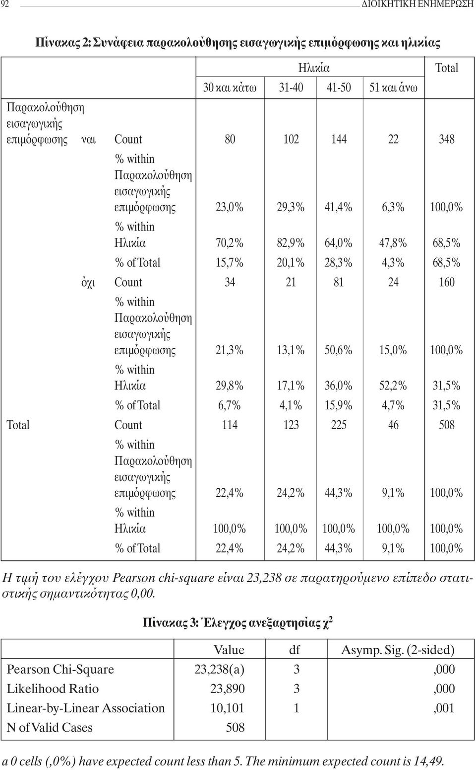 % within Παρακολούθηση εισαγωγικής επιμόρφωσης 21,3% 13,1% 50,6% 15,0% 100,0% % within Ηλικία 29,8% 17,1% 36,0% 52,2% 31,5% % of Total 6,7% 4,1% 15,9% 4,7% 31,5% Tοtal Count 114 123 225 46 508 %