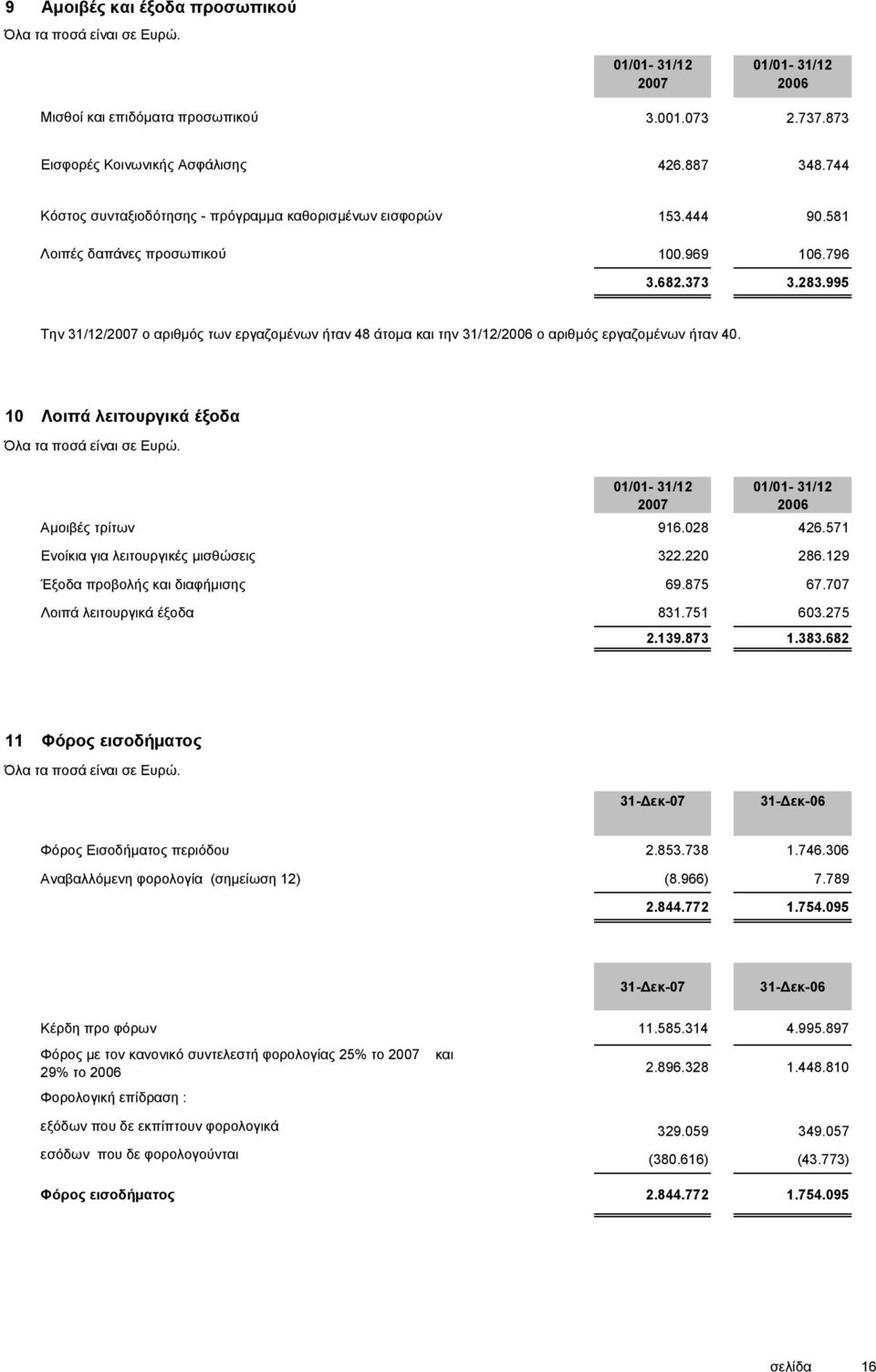 995 Την 31/12/2007 ο αριθµός των εργαζοµένων ήταν 48 άτοµα και την 31/12/2006 ο αριθµός εργαζοµένων ήταν 40. 10 Λοιπά λειτουργικά έξοδα 2007 2006 Αµοιβές τρίτων 916.028 426.