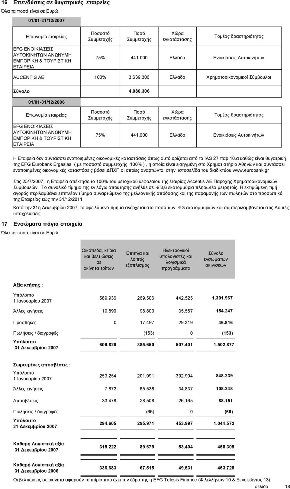 306 Επωνυµία εταιρείας Ποσοστό Συµµετοχής Ποσό Συµµετοχής Χώρα εγκατάστασης Τοµέας δραστηριότητας EFG ΕΝΟΙΚΙΑΣΕΙΣ ΑΥΤΟΚΙΝΗΤΩΝ ΑΝΩΝΥΜΗ ΕΜΠΟΡΙΚΗ & ΤΟΥΡΙΣΤΙΚΗ ΕΤΑΙΡΕΙΑ 75% 441.