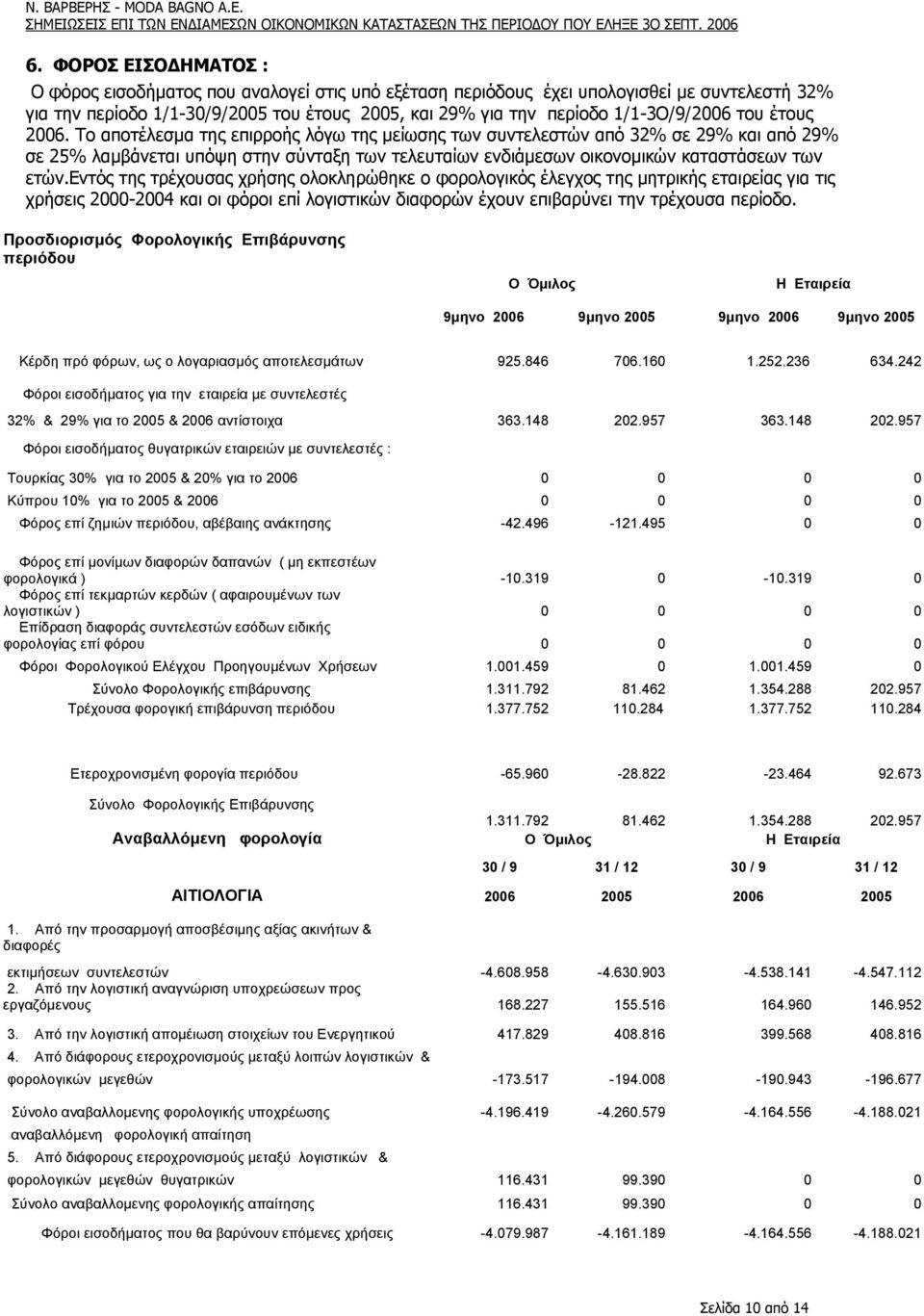 του έτους 2006. Το αποτέλεσµα της επιρροής λόγω της µείωσης των συντελεστών από 32% σε 29% και από 29% σε 25% λαµβάνεται υπόψη στην σύνταξη των τελευταίων ενδιάµεσων οικονοµικών καταστάσεων των ετών.