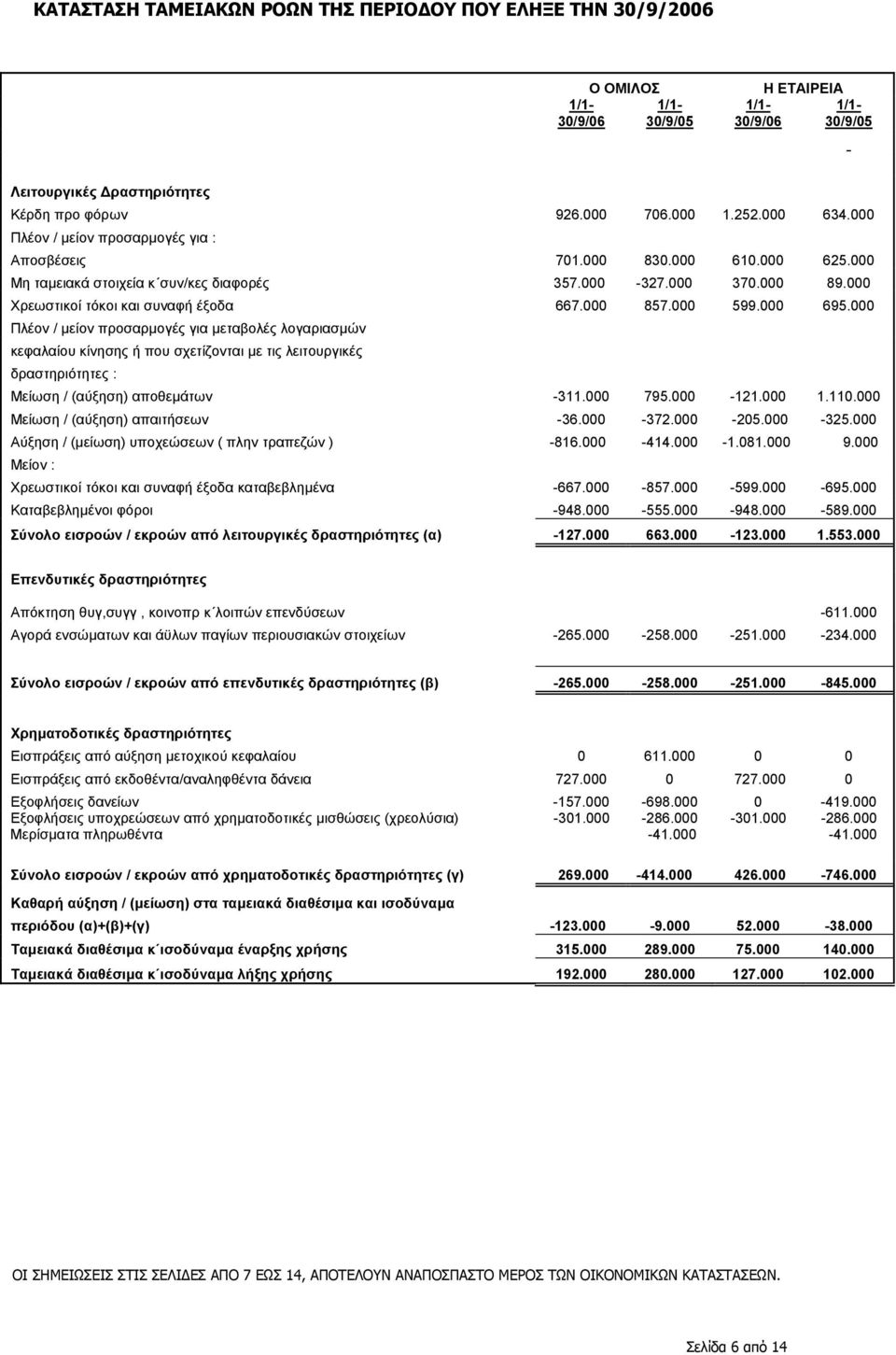 000 857.000 599.000 695.000 Πλέον / µείον προσαρµογές για µεταβολές λογαριασµών κεφαλαίου κίνησης ή που σχετίζονται µε τις λειτουργικές δραστηριότητες : Μείωση / (αύξηση) αποθεµάτων -311.000 795.