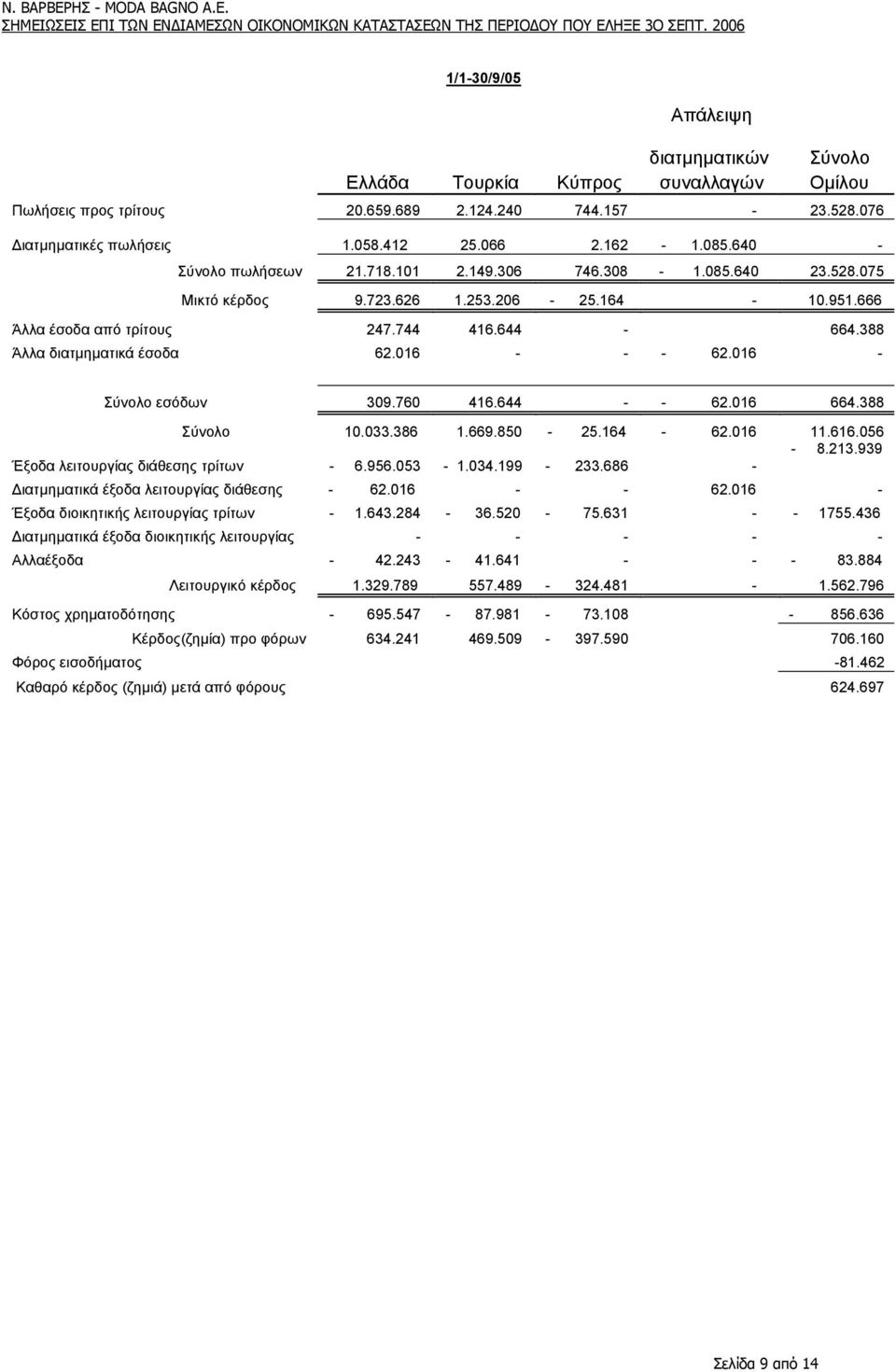 640 - Σύνολο πωλήσεων 21.718.101 2.149.306 746.308-1.085.640 23.528.075 Μικτό κέρδος 9.723.626 1.253.206-25.164-10.951.666 Άλλα έσοδα από τρίτους 247.744 416.644-664.388 Άλλα διατµηµατικά έσοδα 62.