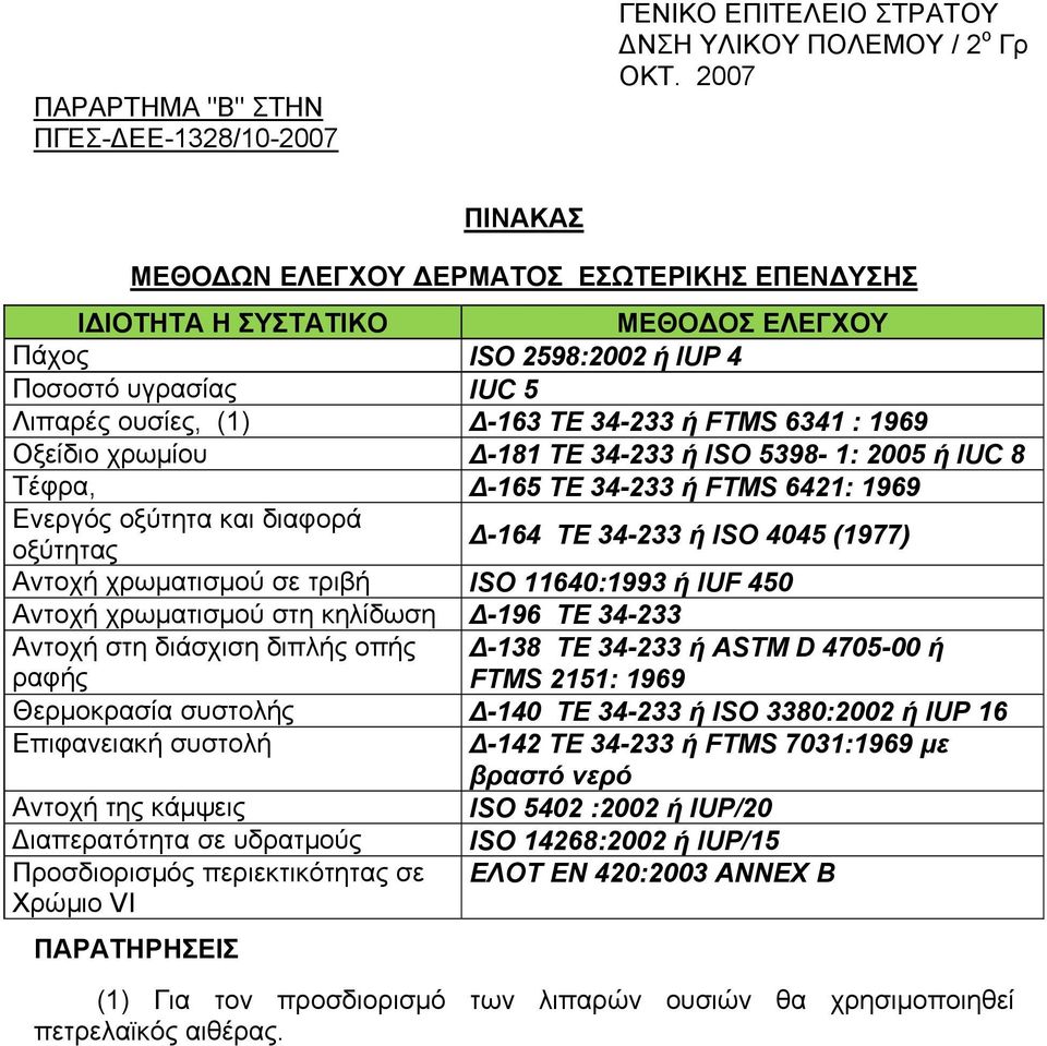 1969 Οξείδιο χρωμίου Δ-181 TE 34-233 ή ISO 5398-1: 2005 ή IUC 8 Τέφρα, Δ-165 TE 34-233 ή FTMS 6421: 1969 Ενεργός οξύτητα και διαφορά οξύτητας Δ-164 TE 34-233 ή ISO 4045 (1977) Αντοχή χρωματισμού σε