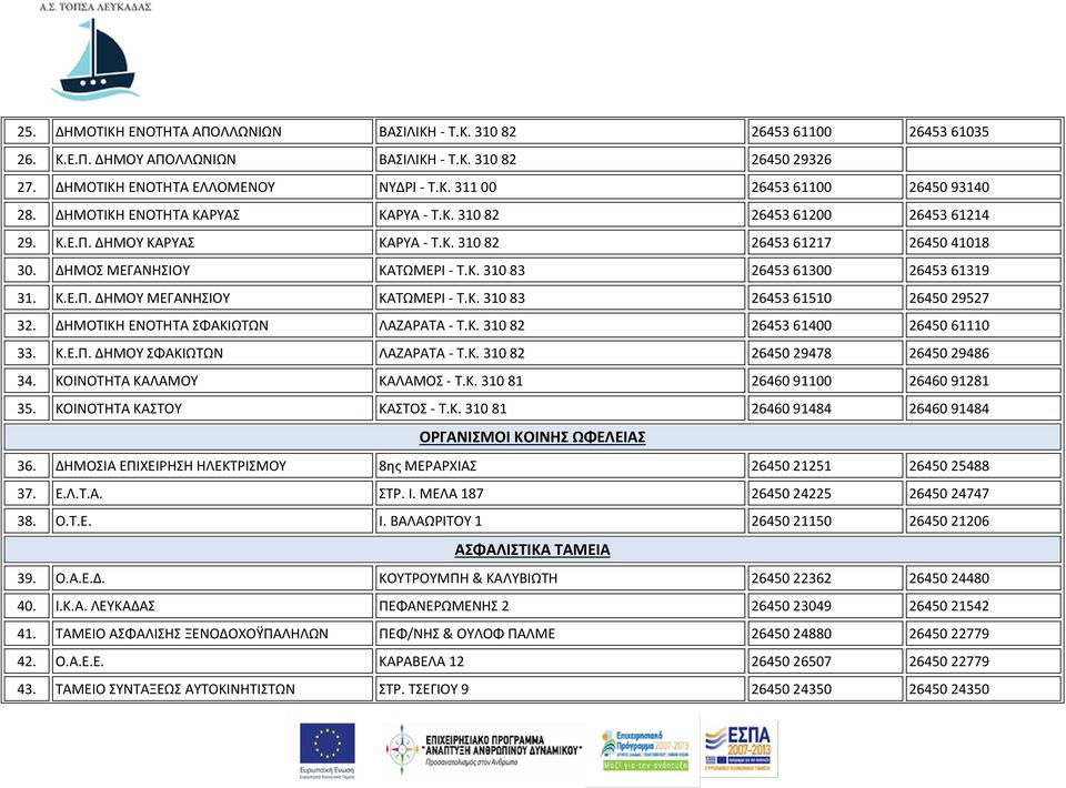 Κ.Ε.Π. ΔΗΜΟΥ ΜΕΓΑΝΗΣΙΟΥ ΚΑΤΩΜΕΡΙ - Τ.Κ. 310 83 26453 61510 26450 29527 32. ΔΗΜΟΤΙΚΗ ΕΝΟΤΗΤΑ ΣΦΑΚΙΩΤΩΝ ΛΑΖΑΡΑΤΑ - Τ.Κ. 310 82 26453 61400 26450 61110 33. Κ.Ε.Π. ΔΗΜΟΥ ΣΦΑΚΙΩΤΩΝ ΛΑΖΑΡΑΤΑ - Τ.Κ. 310 82 26450 29478 26450 29486 34.