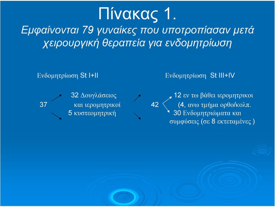 ενδοµητρίωση Ενδοµητρίωση St I+II Ενδοµητρίωση St III+IV 32 ουγλάσειος 12