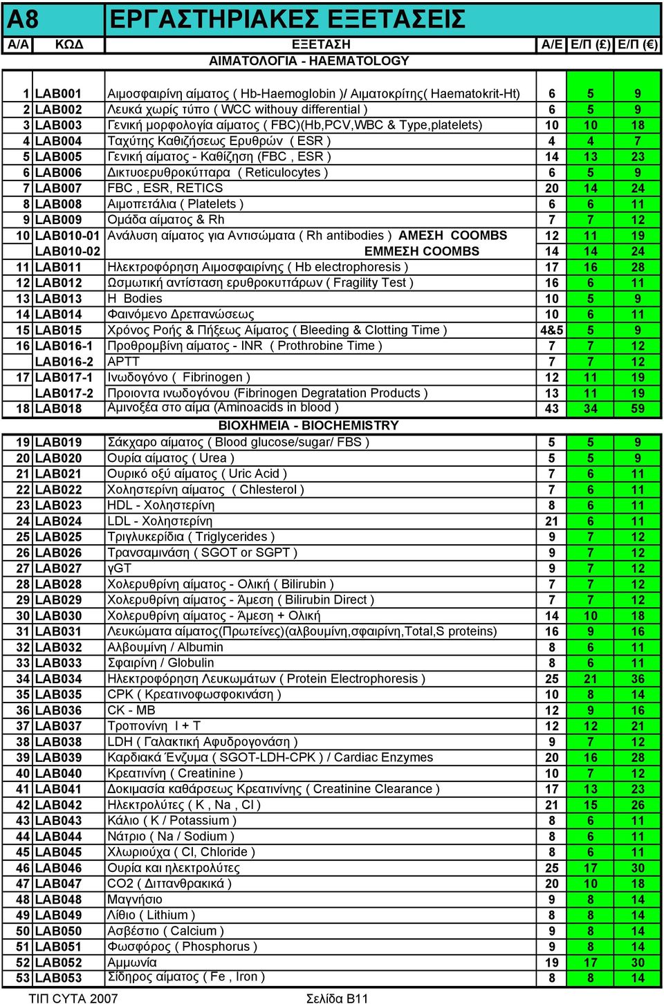 Καθίζηση (FBC, ESR ) 14 13 23 6 LAB006 Δικτυοερυθροκύτταρα ( Reticulocytes ) 6 5 9 7 LAB007 FBC, ESR, RETICS 20 14 24 8 LAB008 Αιμοπετάλια ( Platelets ) 6 6 11 9 LAB009 Ομάδα αίματος & Rh 7 7 12 10