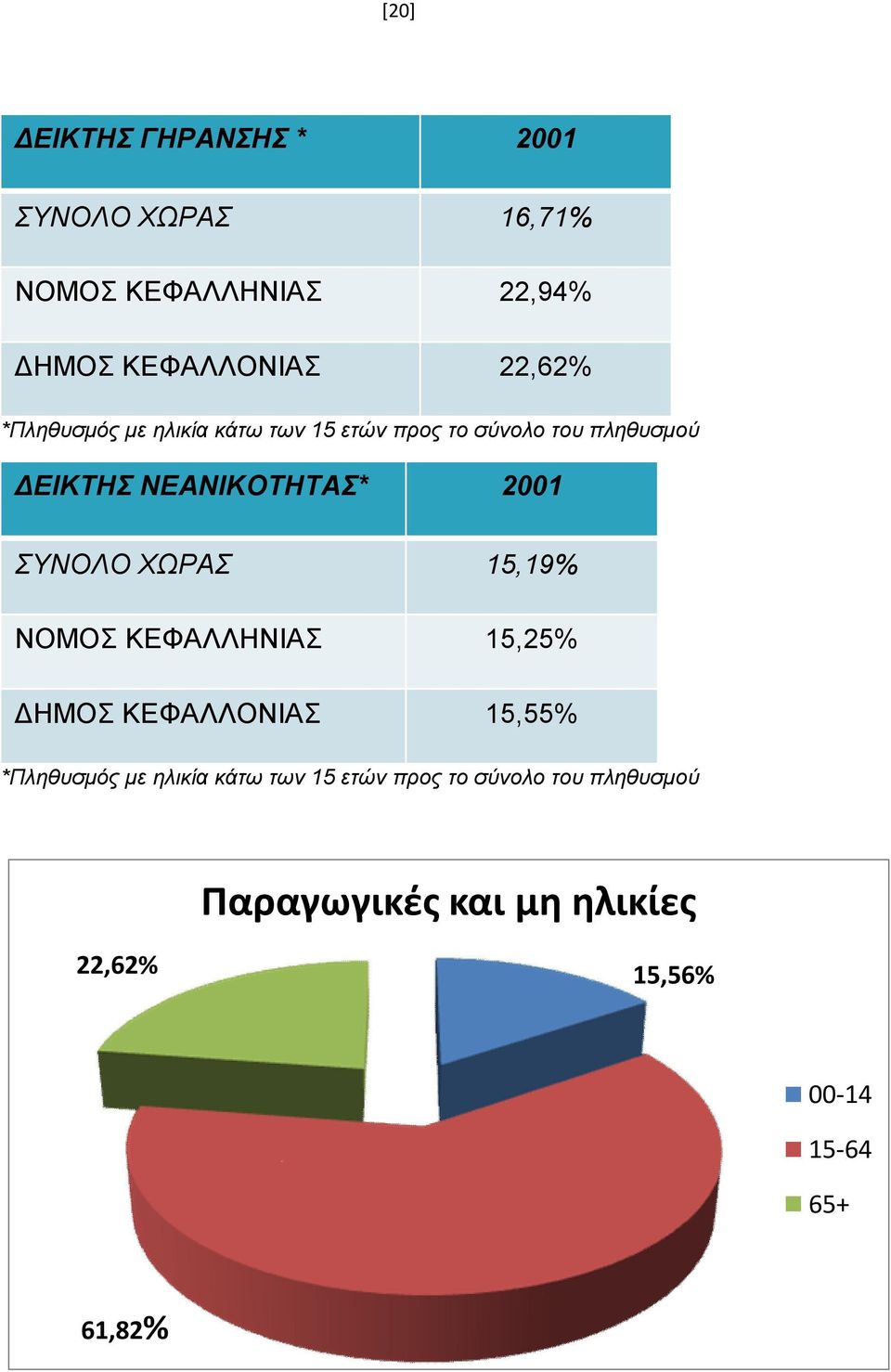 ΣΥΝΟΛΟ ΧΩΡΑΣ 15,19% ΝΟΜΟΣ ΚΕΦΑΛΛΗΝΙΑΣ 15,25% ΔΗΜΟΣ ΚΕΦΑΛΛΟΝΙΑΣ 15,55% *Πληθυσμός με ηλικία κάτω