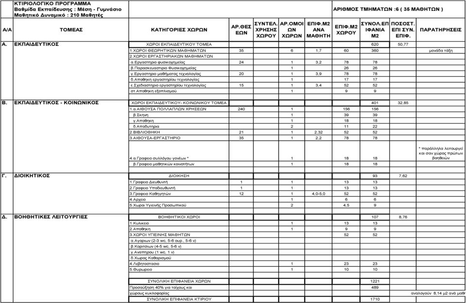 ΧΩΡΟΙ ΕΡΓΑΣΤΗΡΙΑΚΩΝ ΜΑΘΗΜΑΤΩΝ α.εργαστηριο φυσικοχημείας 24 1 3,2 78 78 β.παρασκευαστιριο Φυσικοχημείας 1 26 26 γ.εργαστηριο μαθήματος τεχνολογίας 20 1 3,9 78 78 δ.
