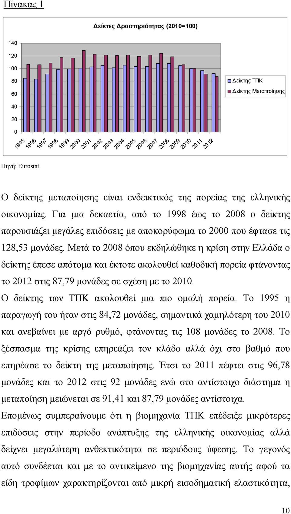 Μετά το 008 όπου εκδηλώθηκε η κρίση στην Ελλάδα ο δείκτης έπεσε απότοµα και έκτοτε ακολουθεί καθοδική πορεία φτάνοντας το 0 στις 87,79 µονάδες σε σχέση µε το 00.