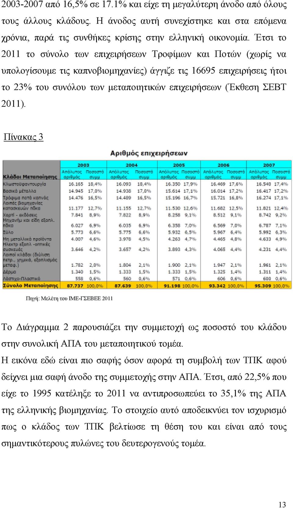 Πίνακας 3 Πηγή: Μελέτη του ΙΜΕ-ΓΣΕΒΕΕ 0 Το ιάγραµµα παρουσιάζει την συµµετοχή ως ποσοστό του κλάδου στην συνολική ΑΠΑ του µεταποιητικού τοµέα.