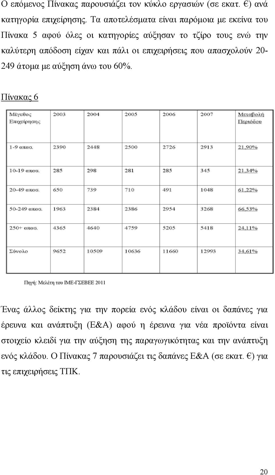 που απασχολούν 0-49 άτοµα µε αύξηση άνω του 60%.