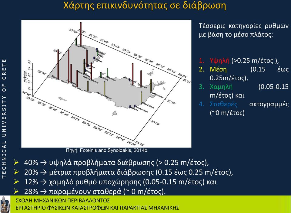 τακερζσ ακτογραμμζσ (~0 m/ζτοσ) Πεγή: Foteinis and Synoloakis, 2014b 40% υψθλά προβλιματα διάβρωςθσ (> 0.