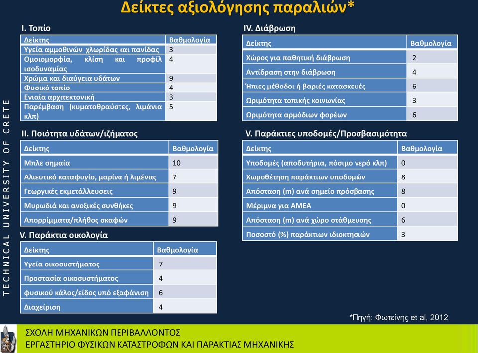 Διάβρωςθ Δείκτθσ Χϊροσ για πακθτικι διάβρωςθ 2 Αντίδραςθ ςτθν διάβρωςθ 4 Θπιεσ μζκοδοι ι βαριζσ καταςκευζσ 6 Ωριμότθτα τοπικισ κοινωνίασ 3 Ωριμότθτα αρμόδιων φορζων 6 Βακμολογία ΚΚ.