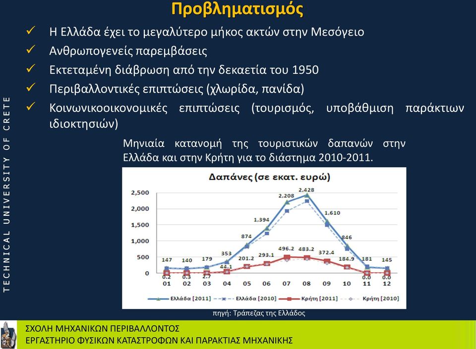 Κοινωνικοοικονομικζσ επιπτϊςεισ (τουριςμόσ, υποβάκμιςθ παράκτιων ιδιοκτθςιϊν) Μθνιαία κατανομι