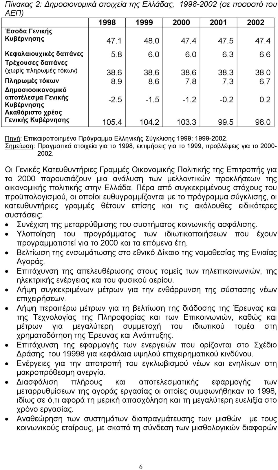 2 Κυβέρνησης Ακαθάριστο χρέος Γενικής Κυβέρνησης 105.4 104.2 103.3 99.5 98.0 Πηγή: Επικαιροποιηµένο Πρόγραµµα Ελληνικής Σύγκλισης 1999: 1999-2002.