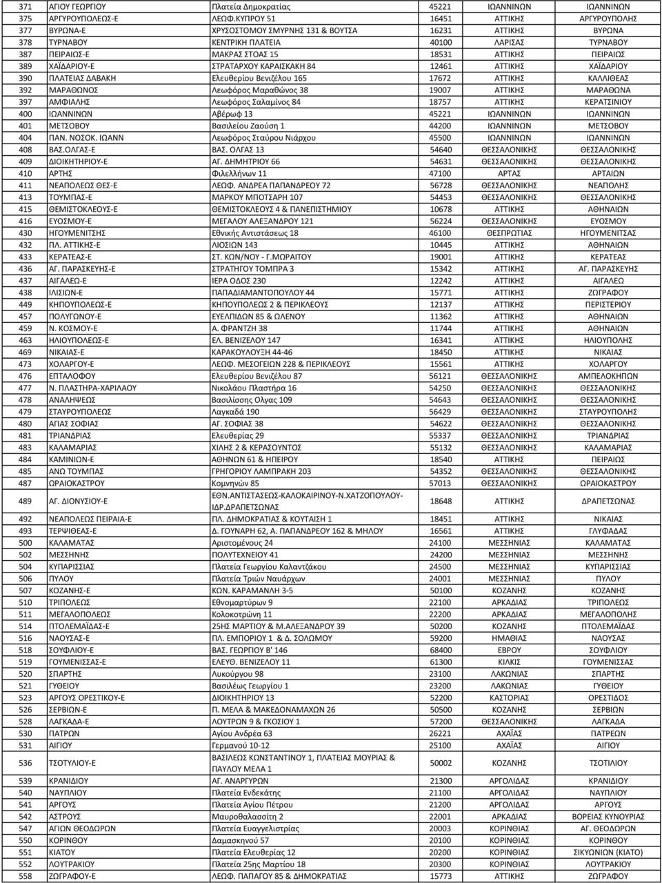 ΑΤΤΙΚΗΣ ΠΕΙΡΑΙΩΣ 389 ΧΑΪΔΑΡΙΟΥ-Ε ΣΤΡΑΤΑΡΧΟΥ ΚΑΡΑΙΣΚΑΚΗ 84 12461 ΑΤΤΙΚΗΣ ΧΑΪΔΑΡΙΟΥ 390 ΠΛΑΤΕΙΑΣ ΔΑΒΑΚΗ Ελευθερίου Βενιζέλου 165 17672 ΑΤΤΙΚΗΣ ΚΑΛΛΙΘΕΑΣ 392 ΜΑΡΑΘΩΝΟΣ Λεωφόρος Μαραθώνος 38 19007