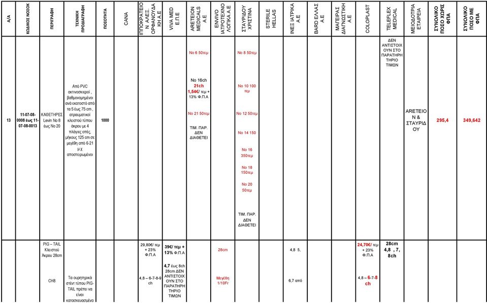 χ αποστειρωµένοι 1000 No 16ch 21ch 1,54 / τεµ + 13% Νο 21 50τεµ Νο 10 100 τεµ Νο 12 50τεµ Νο 14 150 Νο 16 350τεµ ARETEIO N & ΣΤΑΥΡΙ ΟΥ 295,4 349,642 Νο 18 150τεµ Νο