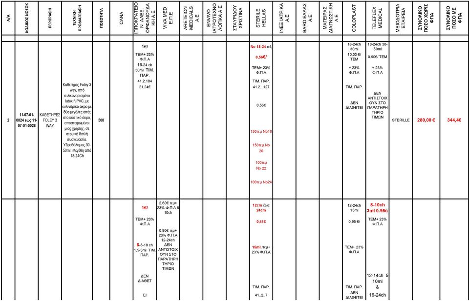 0,56 / ΤΕΜ 41.2.104 18-24ch 30ml 10,03 / ΤΕΜ 21,24 41.2. 127 0,56 150τεµ Νο18 150τεµ Νο 20 100τεµ Νο 22 18-24ch 30-50ml 0.