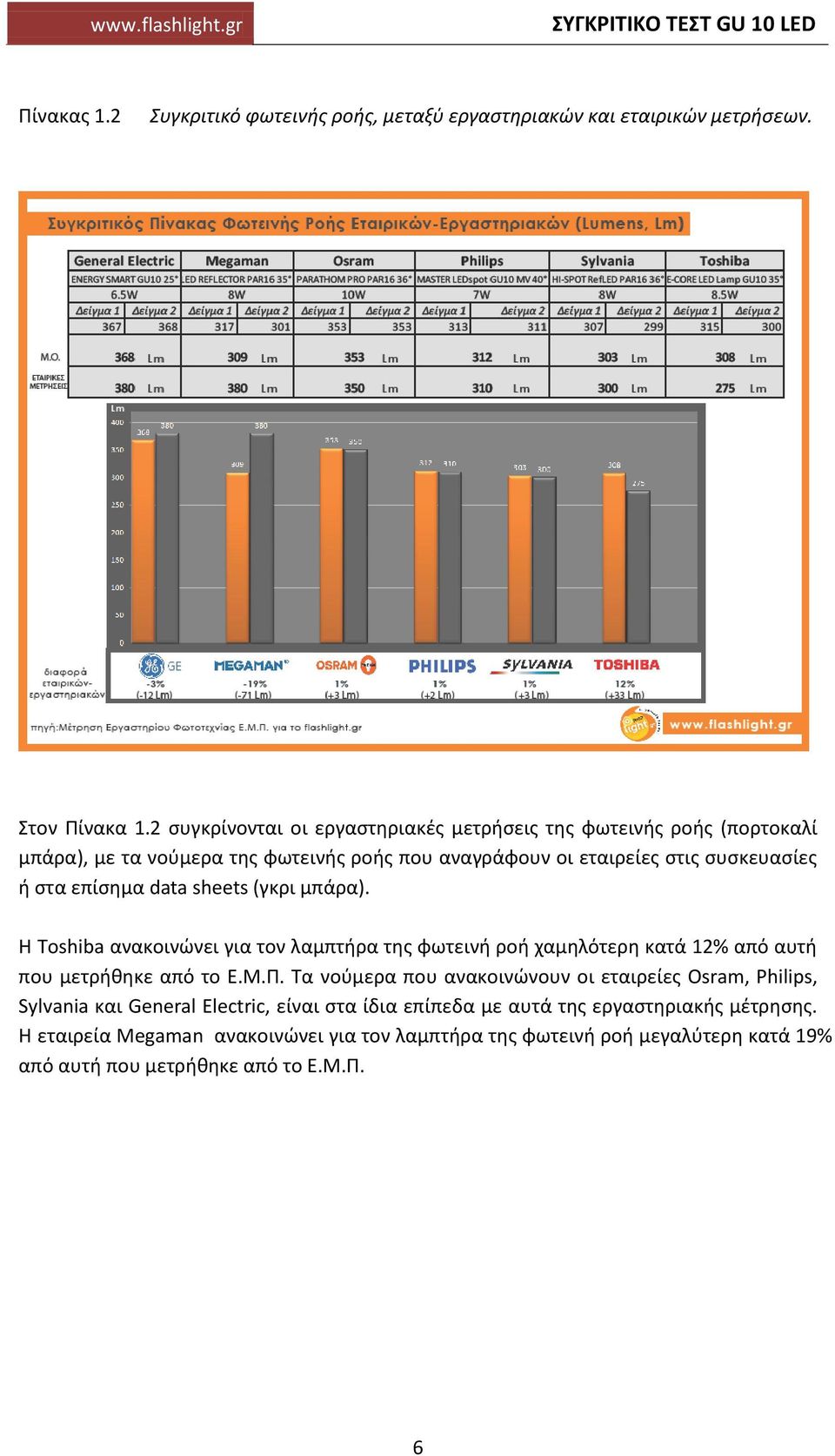 επίσημα data sheets (γκρι μπάρα). Η Toshiba ανακοινώνει για τον λαμπτήρα της φωτεινή ροή χαμηλότερη κατά 12% από αυτή που μετρήθηκε από το Ε.Μ.Π.