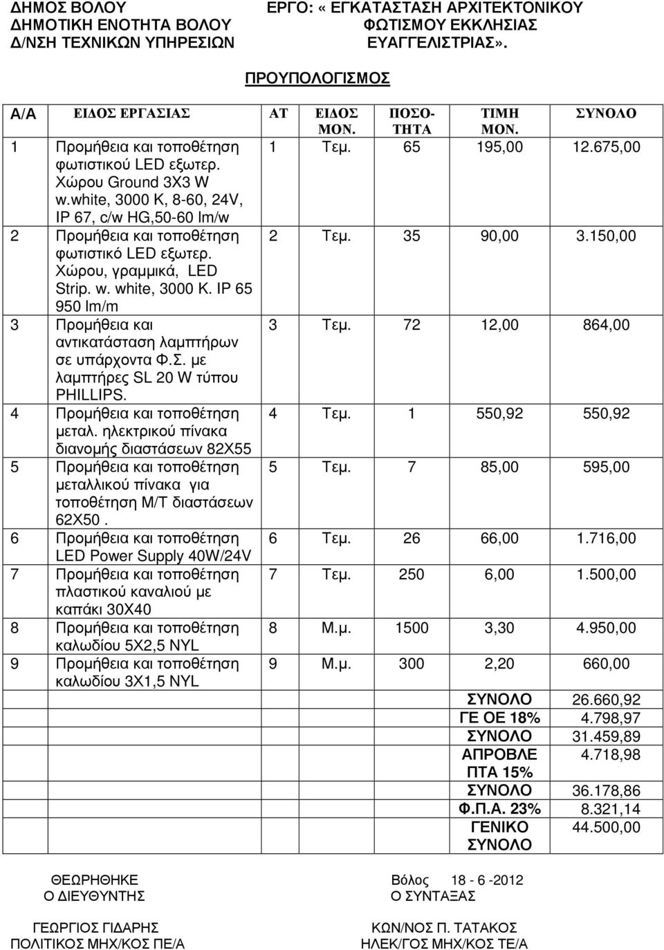 35 90,00 3.150,00 φωτιστικό LED εξωτερ. Χώρου, γραµµικά, LED Strip. w. white, 3000 K. IP 65 950 lm/m 3 Προµήθεια και 3 Τεµ. 72 12,00 864,00 αντικατάσταση λαµπτήρων σε υπάρχοντα Φ.Σ.