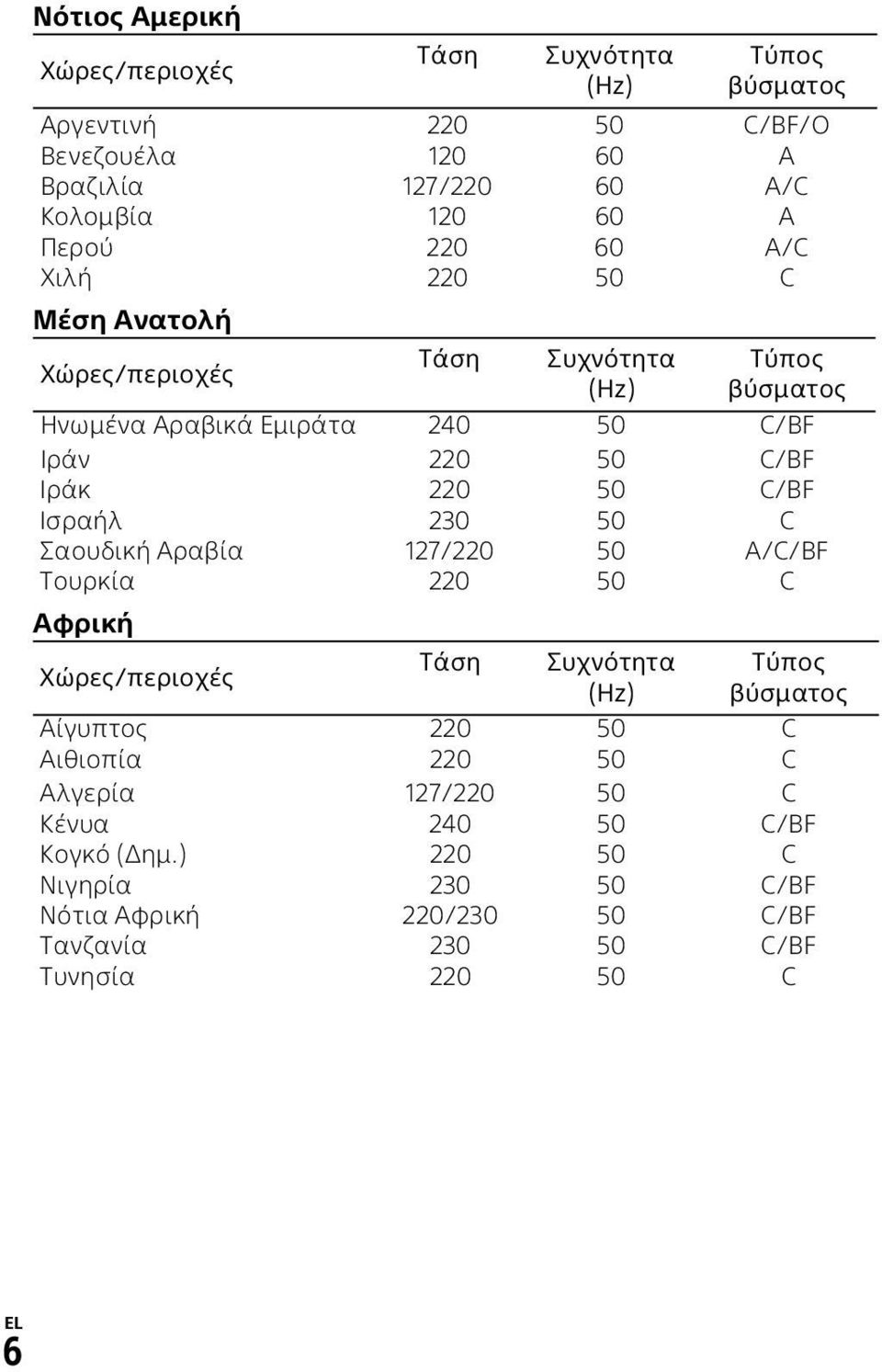 Ιράκ 220 50 C/BF Ισραήλ 230 50 C Σαουδική Αραβία 127/220 50 A/C/BF Τουρκία 220 50 C Χώρες/περιοχές Τάση Συχνότητα (Hz) Τύπος βύσματος Αίγυπτος 220 50 C