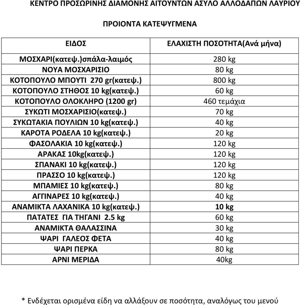 ) ΣΠΑΝΑΚΙ 10 kg(κατεψ.) ΠΡΑΣΣΟ 10 kg(κατεψ.) ΜΠΑΜΙΕΣ 10 kg(κατεψ.) ΑΓΓΙΝΑΡΕΣ 10 kg(κατεψ.) ΑΝΑΜΙΚΤΑ ΛΑΧΑΝΙΚΑ 10 kg(κατεψ.) ΠΑΤΑΤΕΣ ΓΙΑ ΤΗΓΑΝΙ 2.