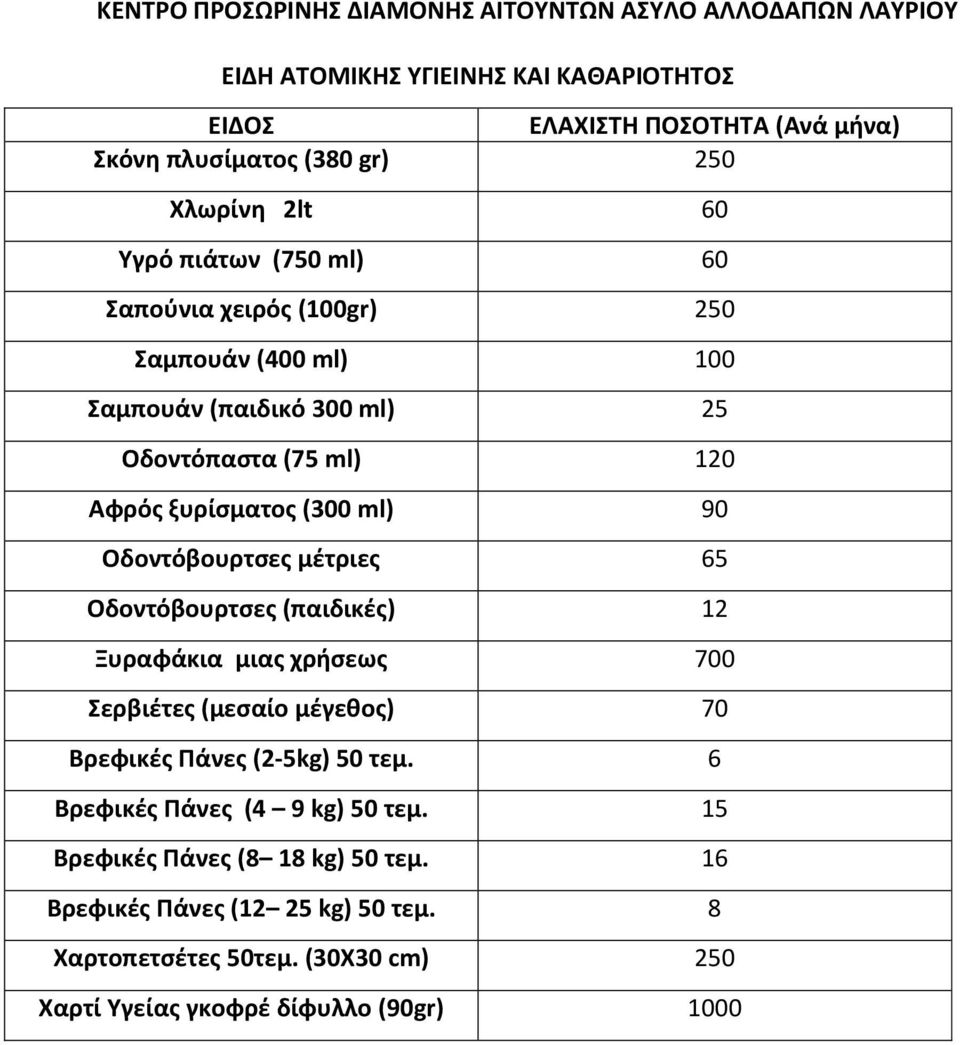 Οδοντόβουρτσες (παιδικές) 12 Ξυραφάκια μιας χρήσεως 700 Σερβιέτες (μεσαίο μέγεθος) 70 Βρεφικές Πάνες (2-5kg) 50 τεμ.