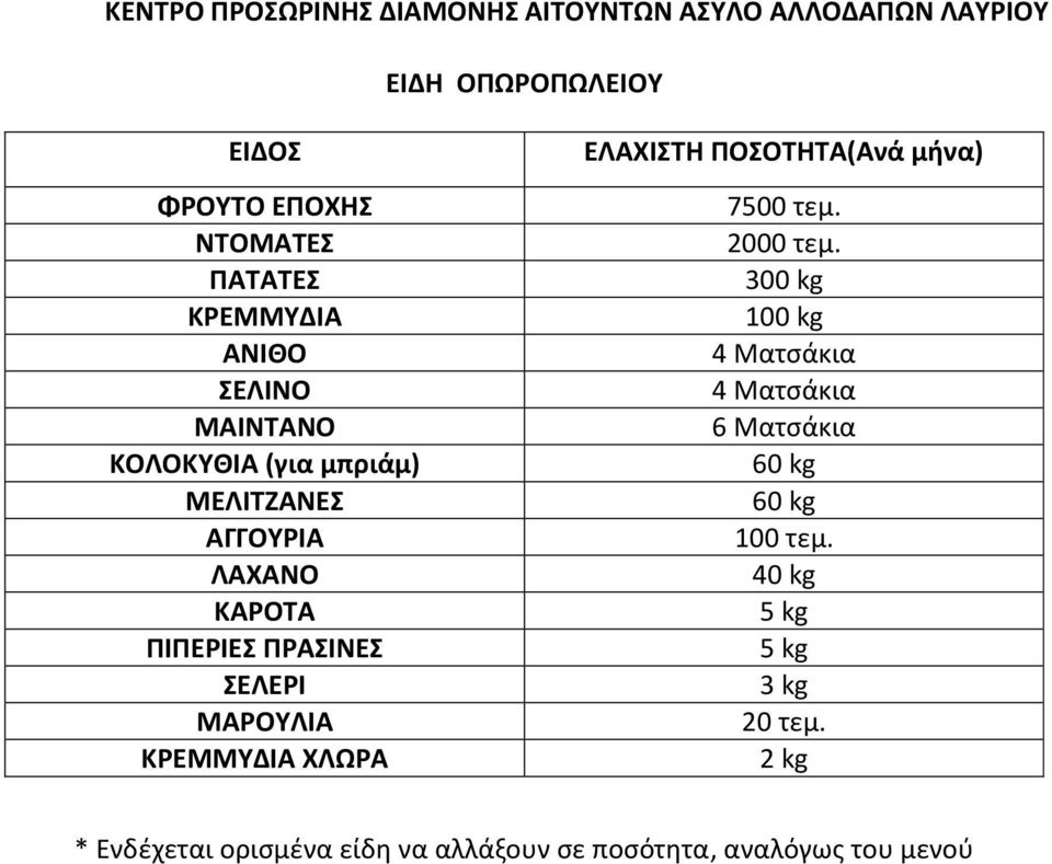 ΧΛΩΡΑ 7500 τεμ. 2000 τεμ. 300 kg 100 kg 4 Ματσάκια 4 Ματσάκια 6 Ματσάκια 60 kg 60 kg 100 τεμ.