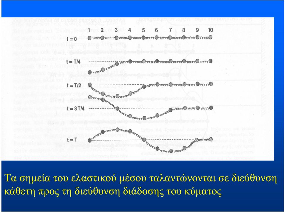 διεύθυνση κάθετη προς τη